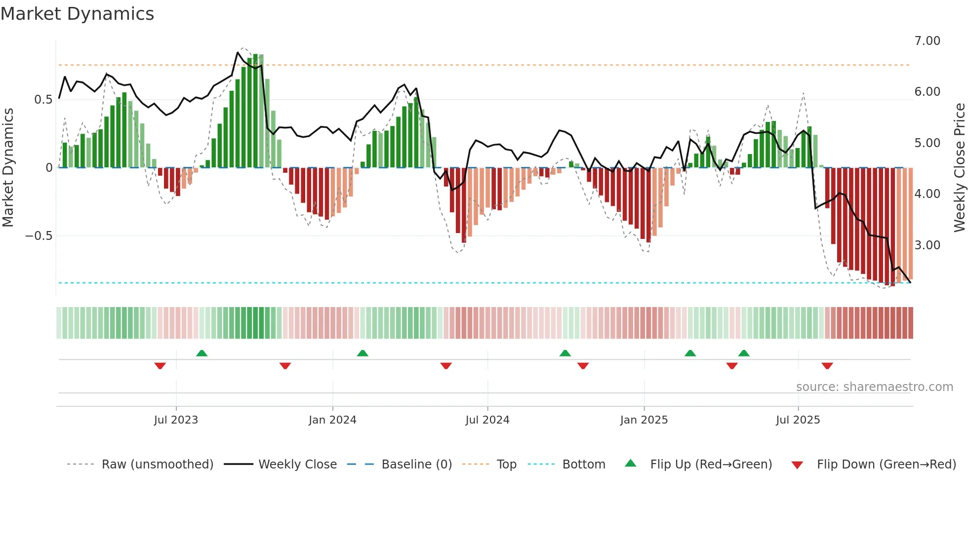 BAP weekly Market Dynamics chart