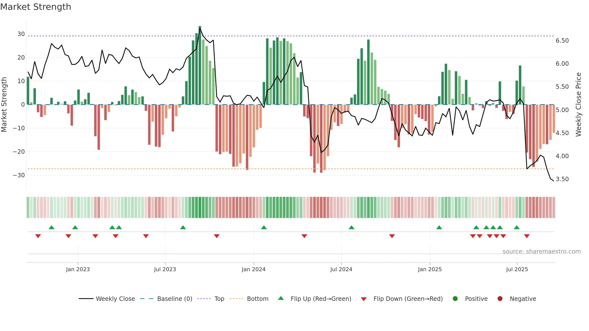 BAP weekly Market Strength chart, closing 2025-09-15.