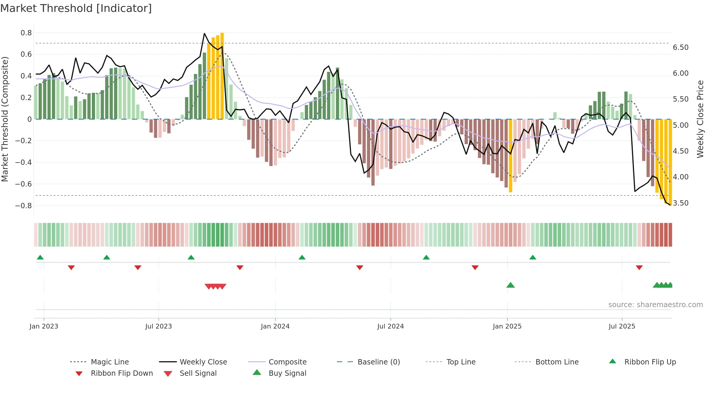 BAP weekly Market Threshold chart, closing 2025-09-15.