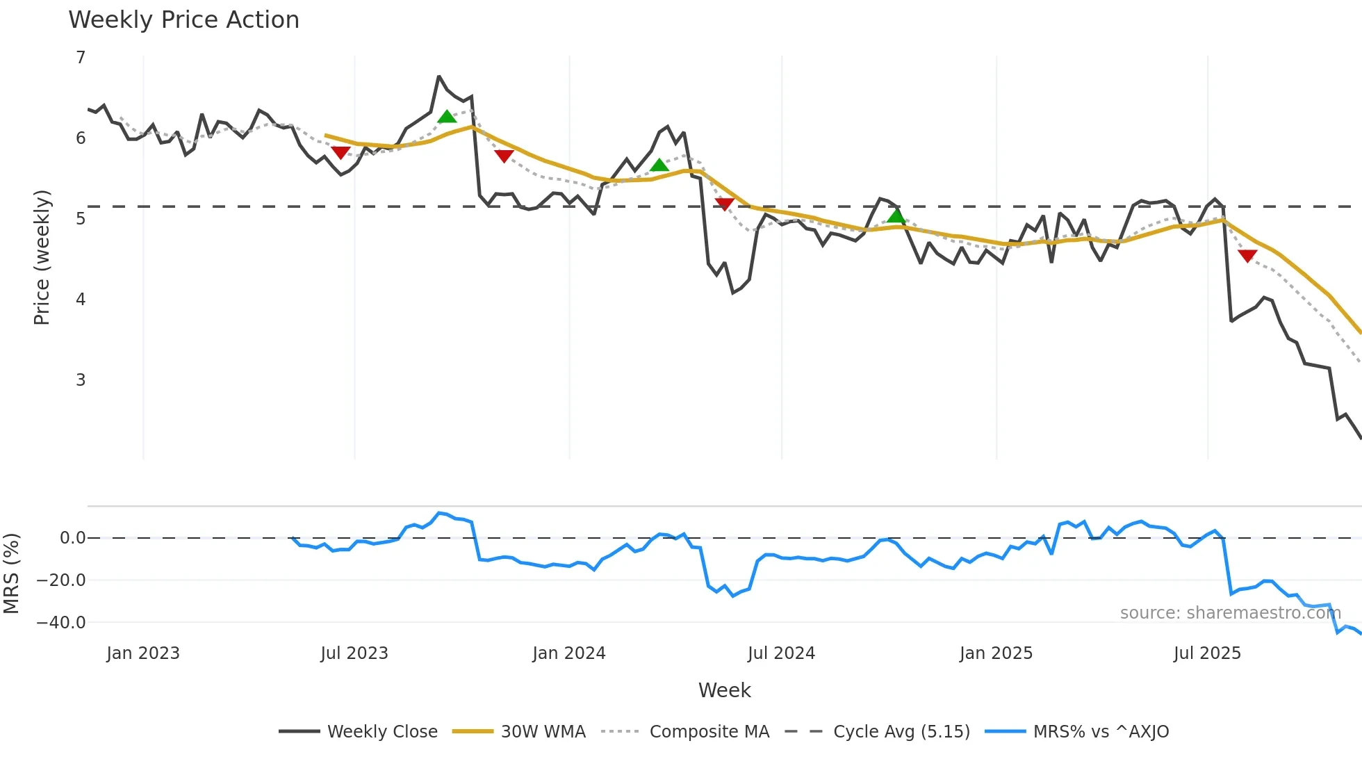 BAP weekly Price Action chart, closing 2025-11-10