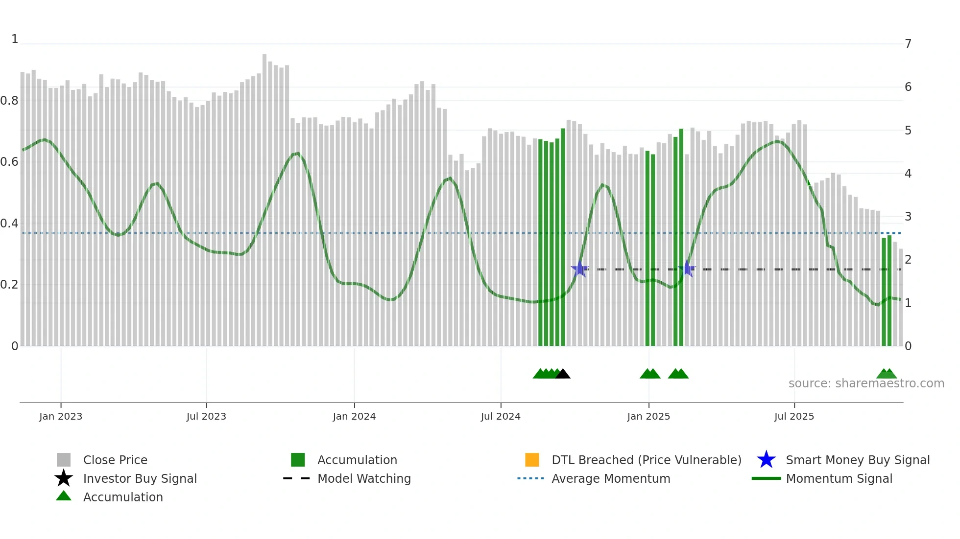 BAP weekly Smart Money chart