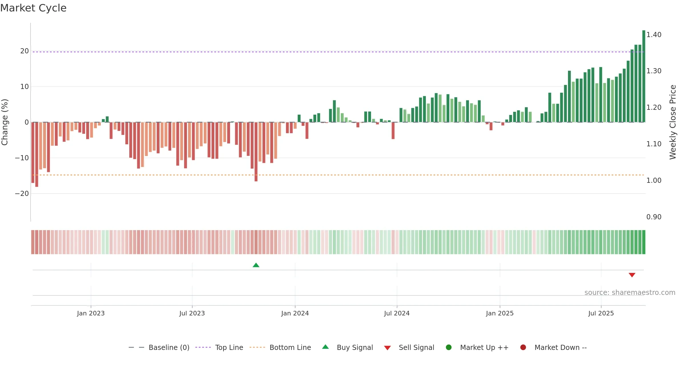 HDN weekly Market Cycle chart, closing 2025-09-15.