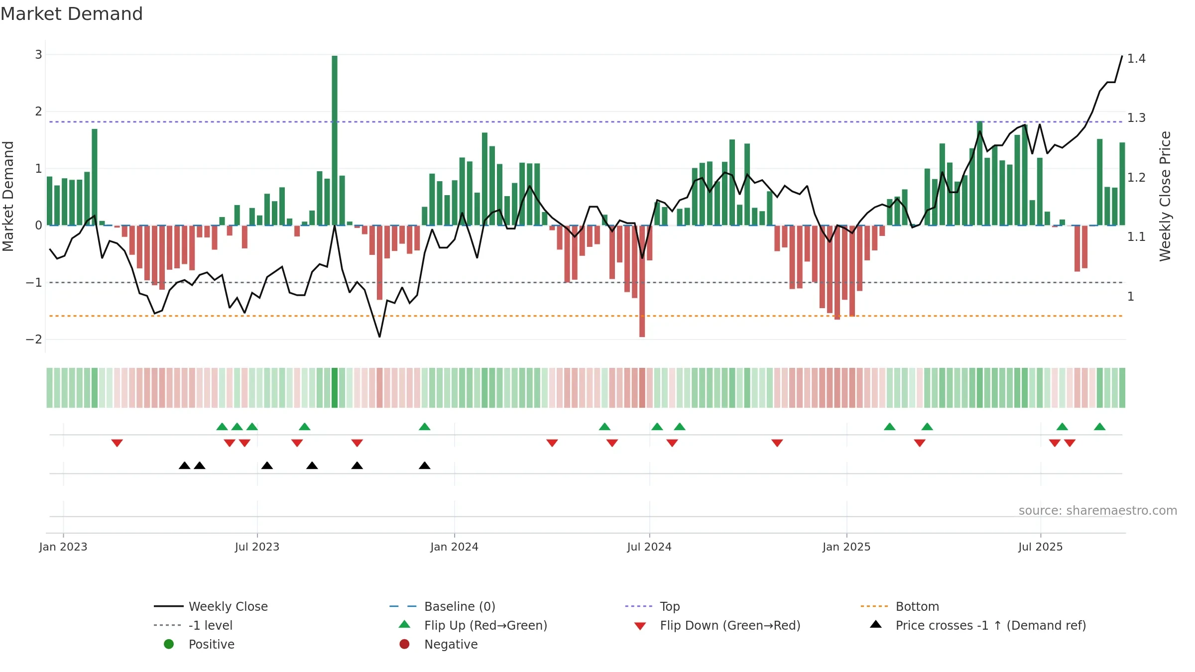 HDN weekly Market Demand chart, closing 2025-09-15.