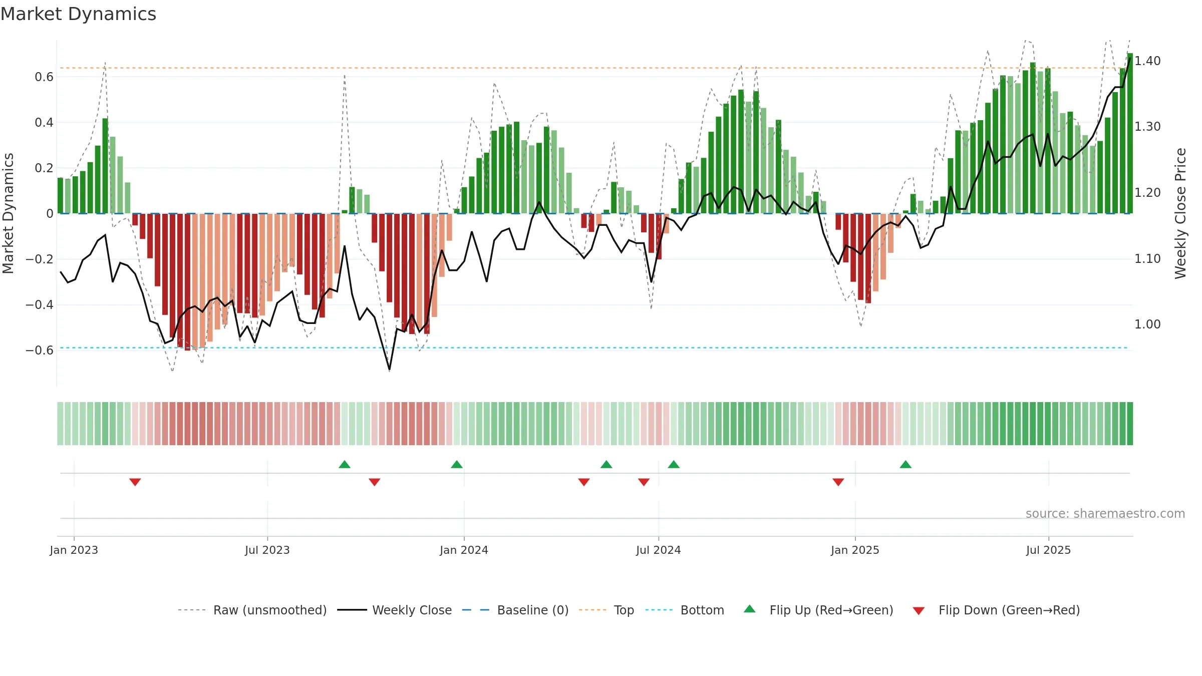 HDN weekly Market Dynamics chart, closing 2025-09-15.