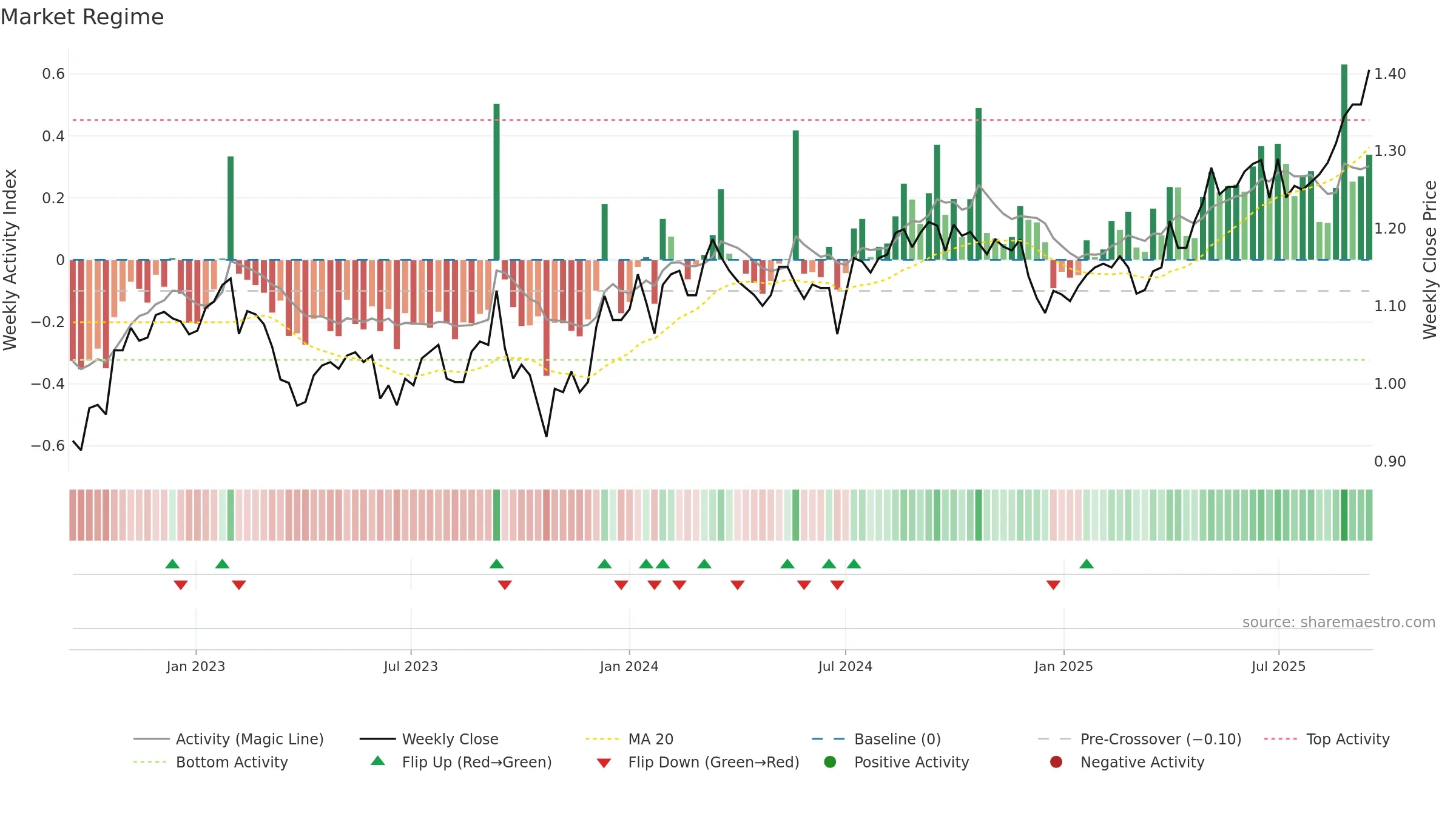 HDN weekly Market Snapshot chart, closing 2025-09-15.