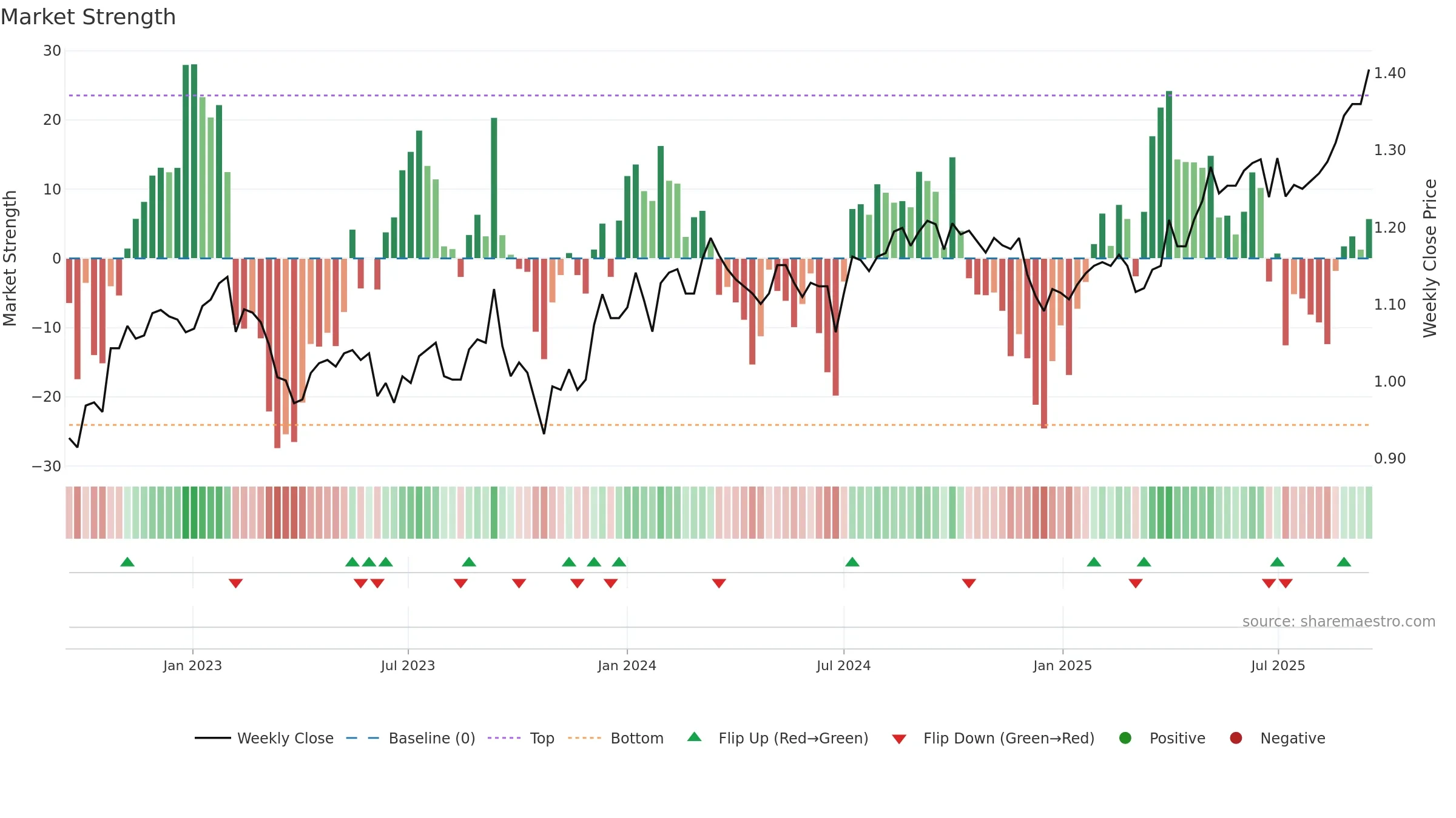 HDN weekly Market Strength chart, closing 2025-09-15.