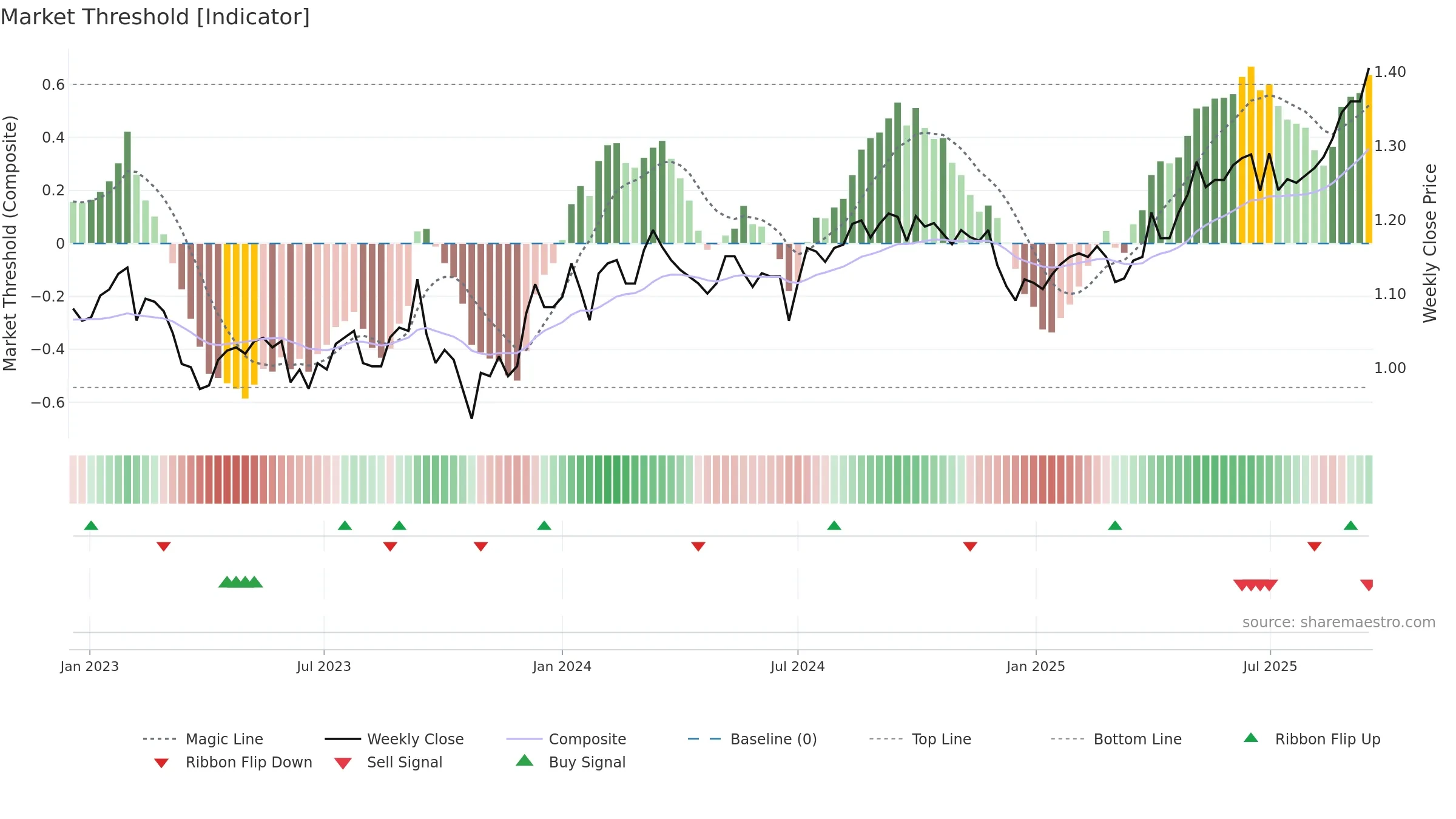 HDN weekly Market Threshold chart, closing 2025-09-15.