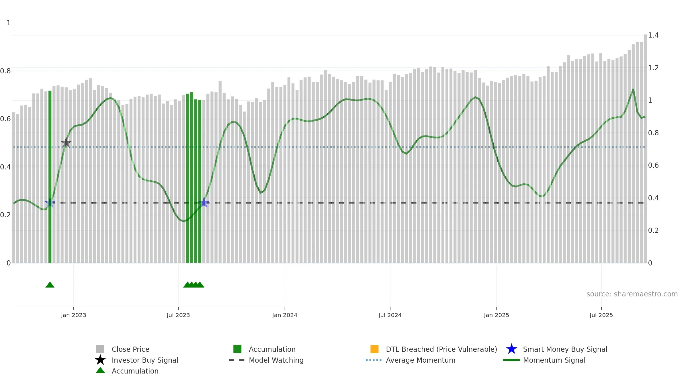 HDN weekly Smart Money chart, closing 2025-09-15.