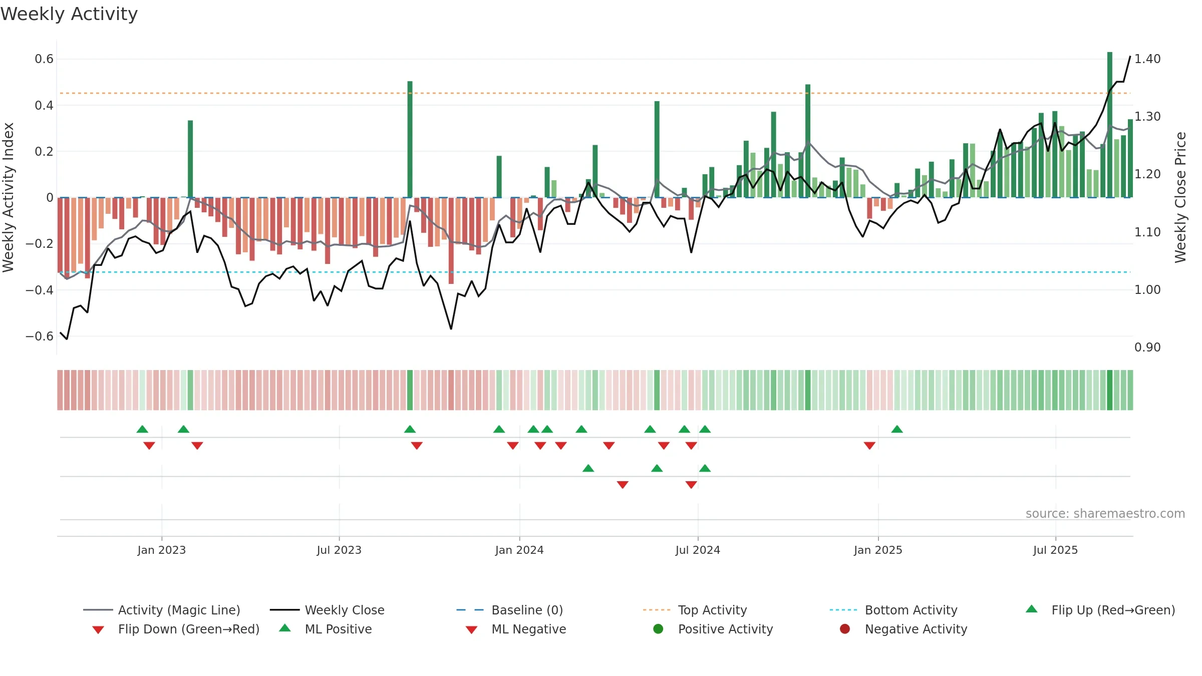 HDN weekly Activity chart, closing 2025-09-15.