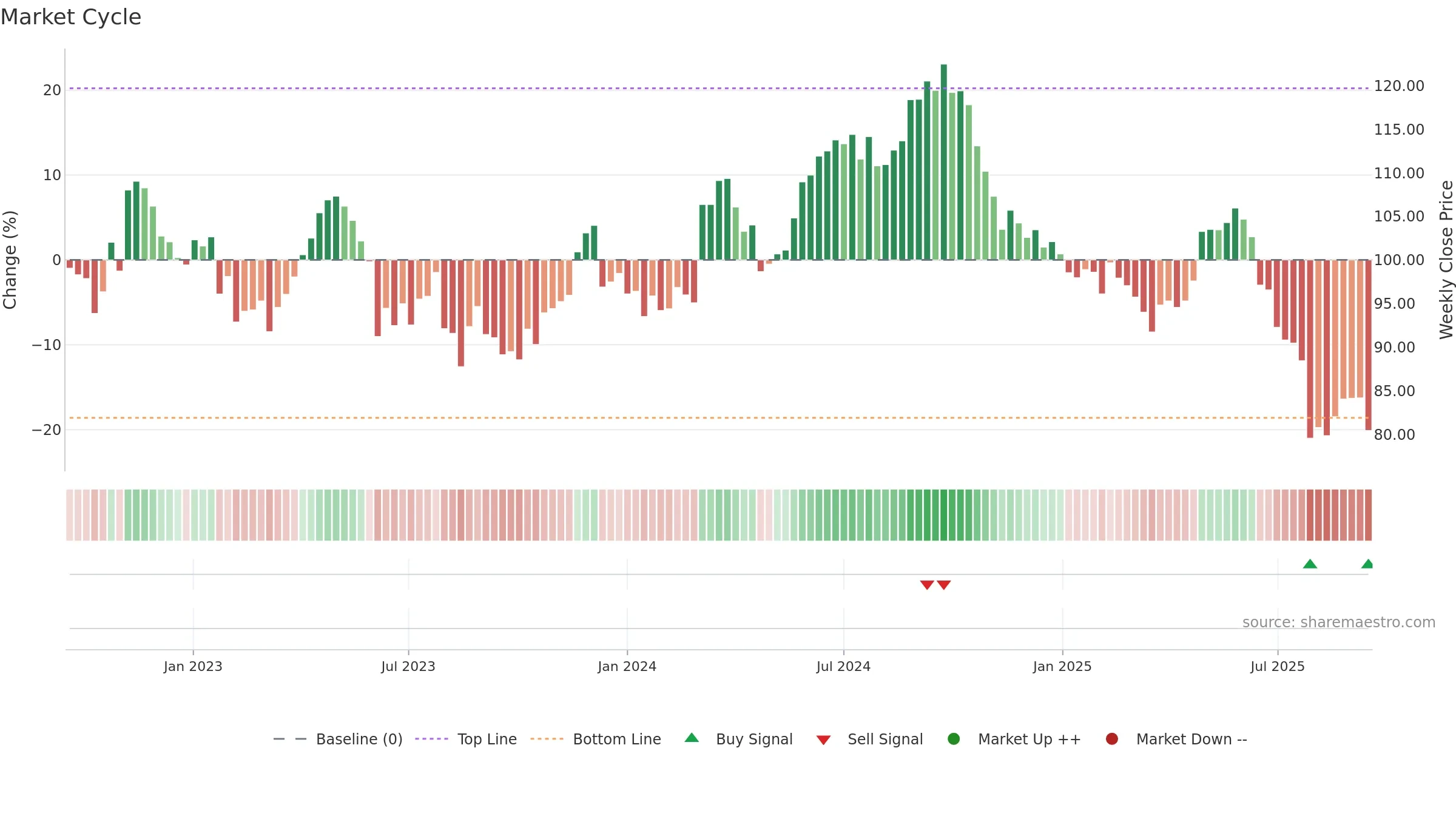 SY1 weekly Market Cycle chart, closing 2025-09-15.