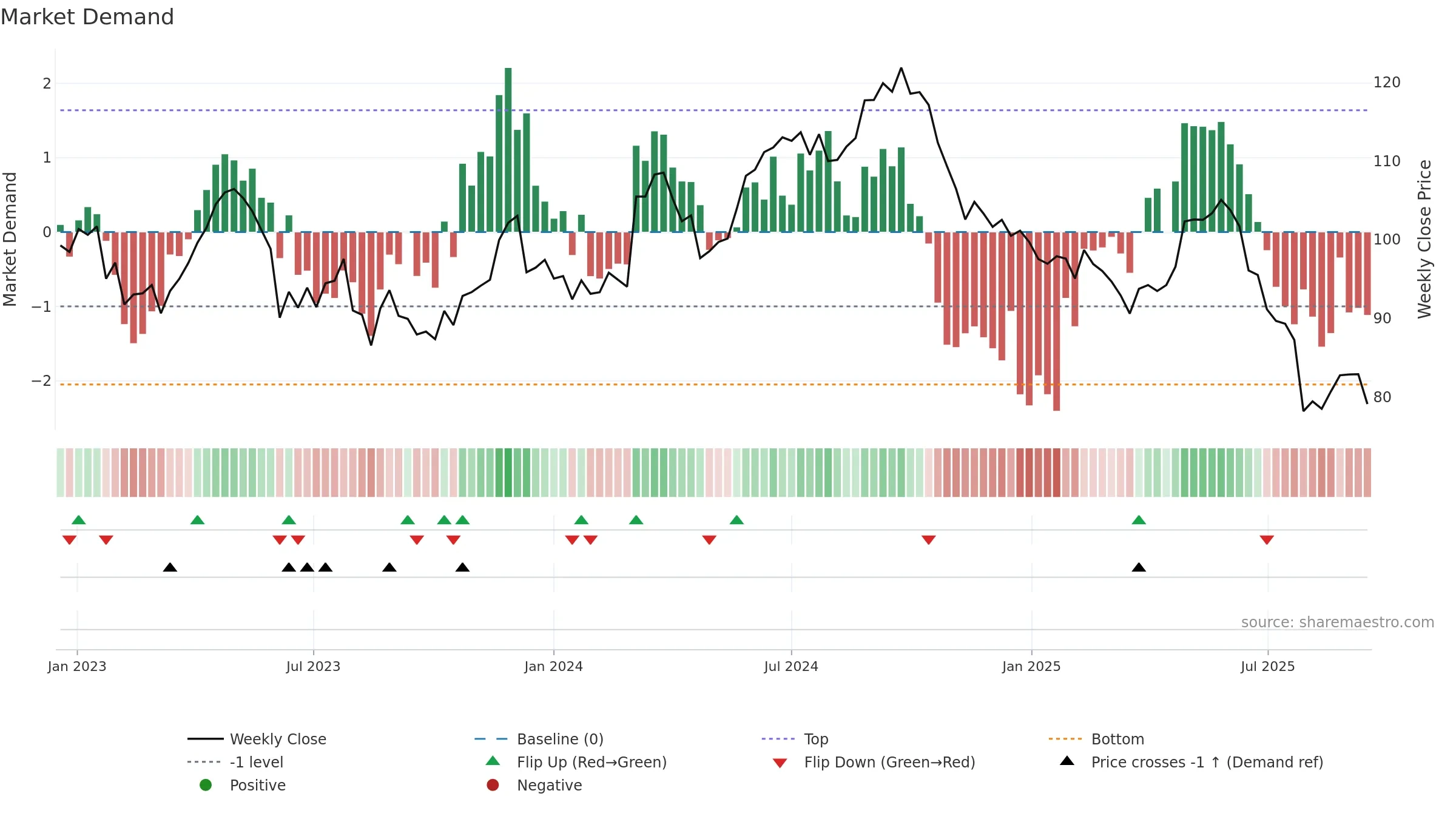 SY1 weekly Market Demand chart, closing 2025-09-15.