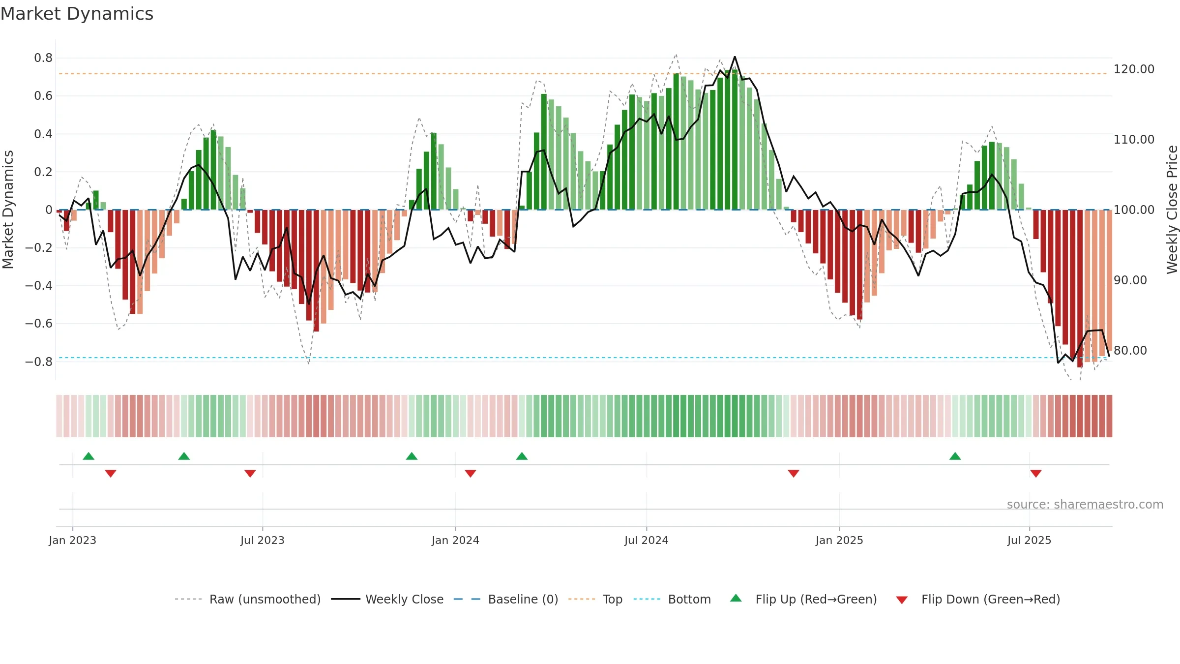 SY1 weekly Market Dynamics chart, closing 2025-09-15.