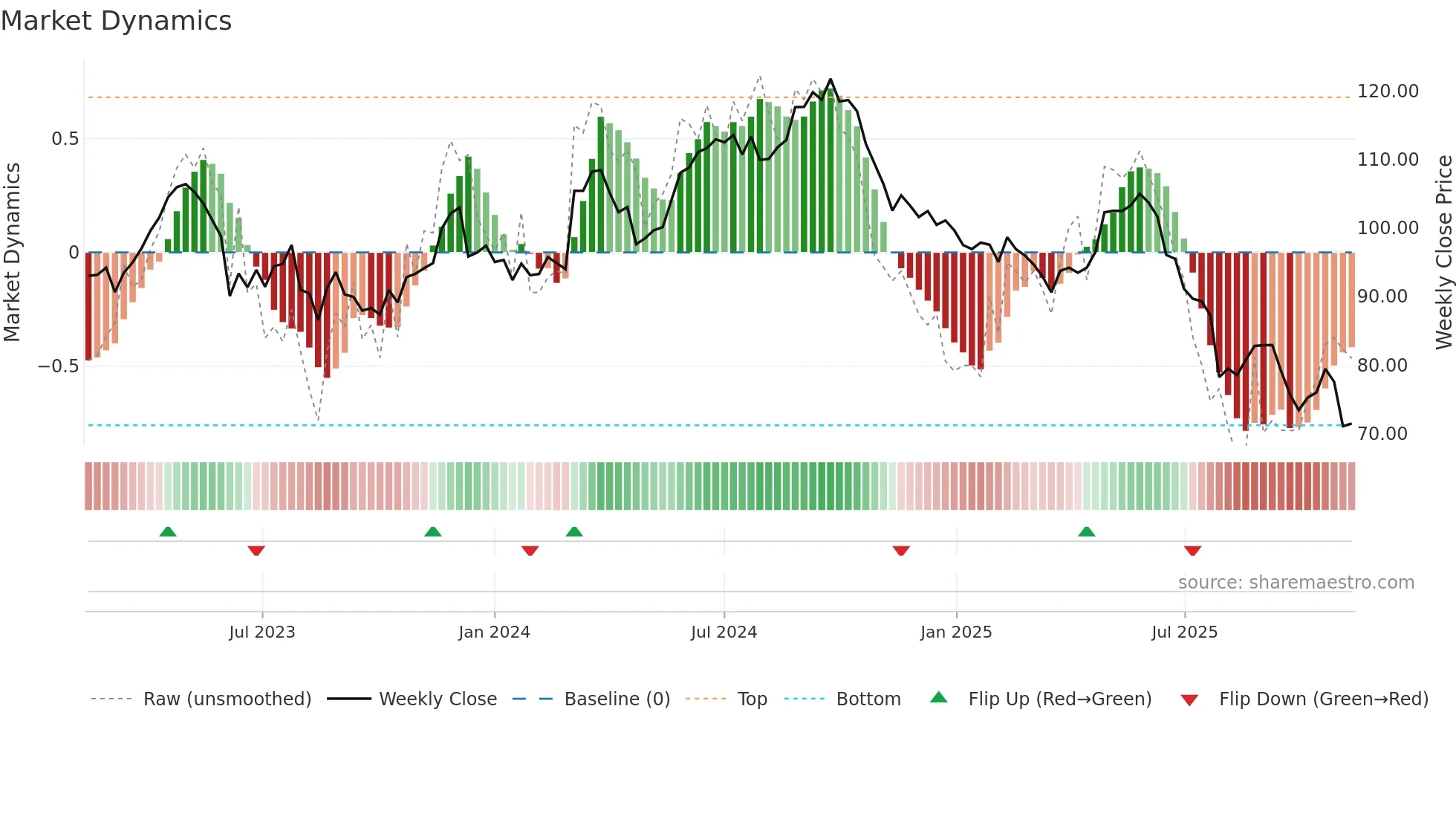 SY1 weekly Market Dynamics chart