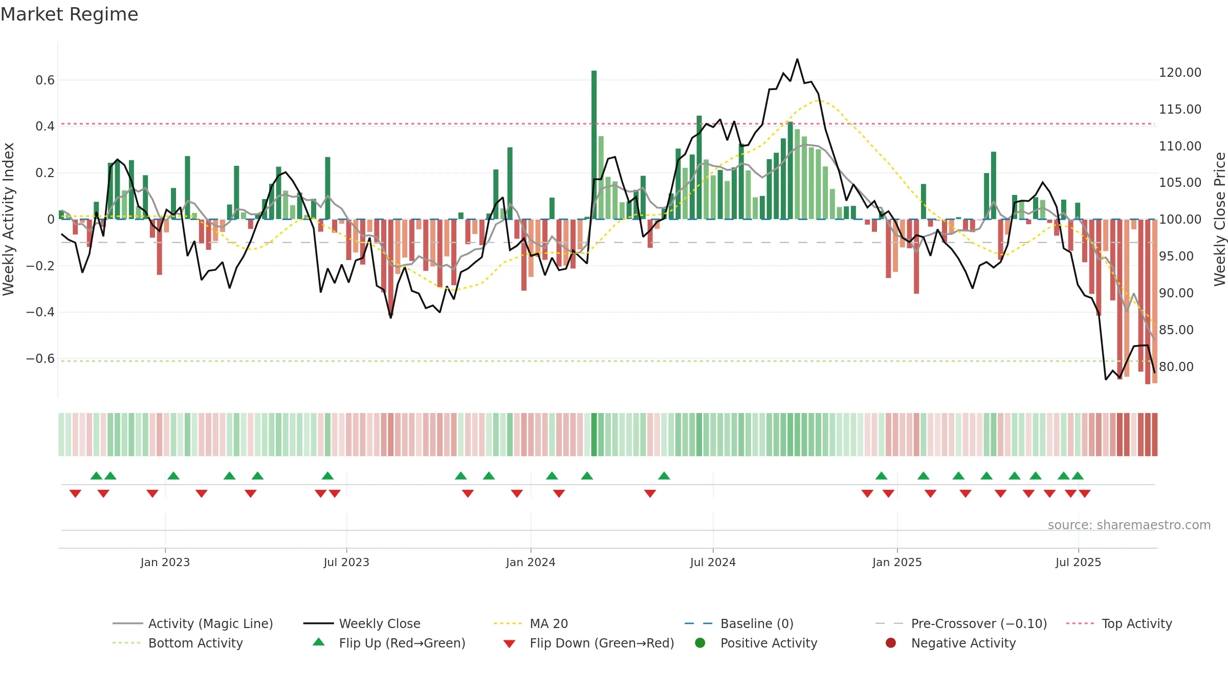 SY1 weekly Market Snapshot chart, closing 2025-09-15.