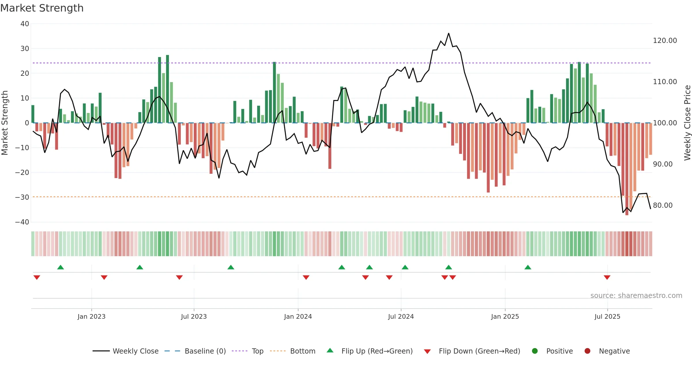 SY1 weekly Market Strength chart, closing 2025-09-15.