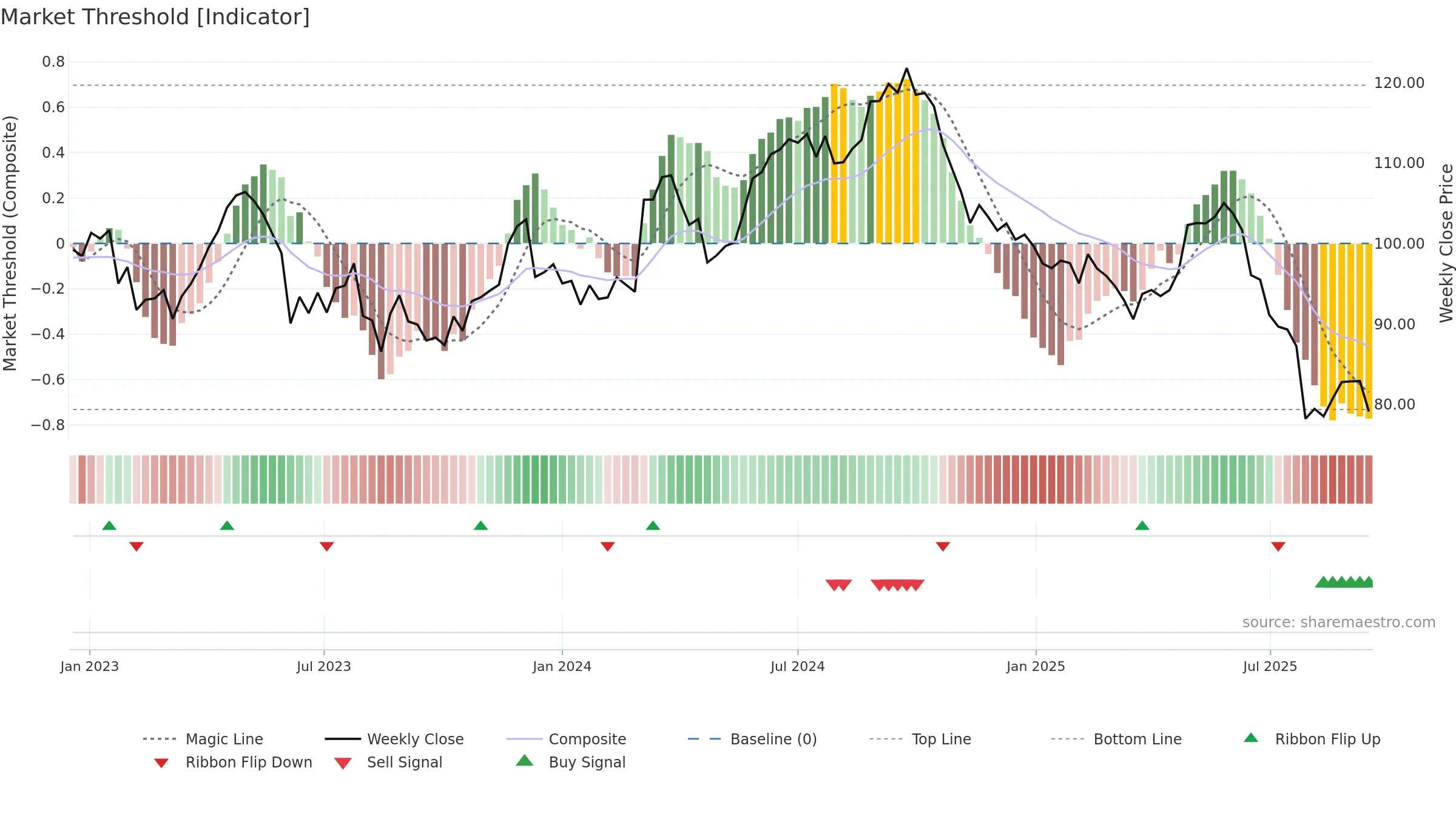 SY1 weekly Market Threshold chart, closing 2025-09-15.