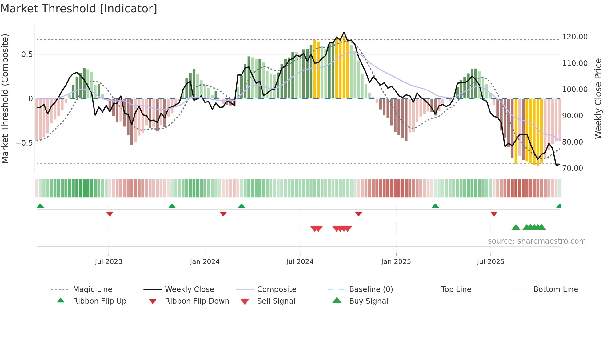 SY1 weekly Market Threshold chart