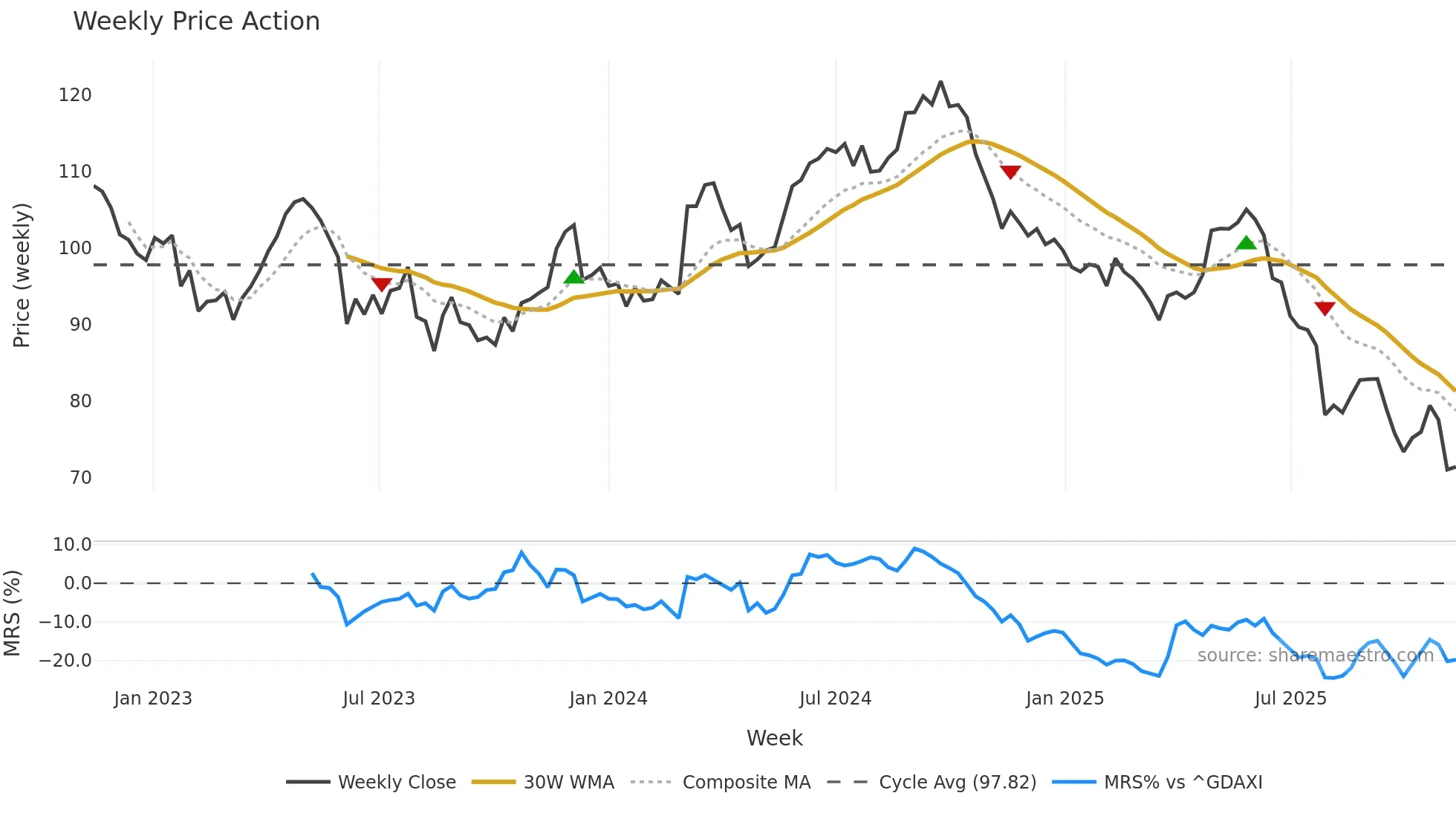 SY1 weekly Price Action chart, closing 2025-11-10