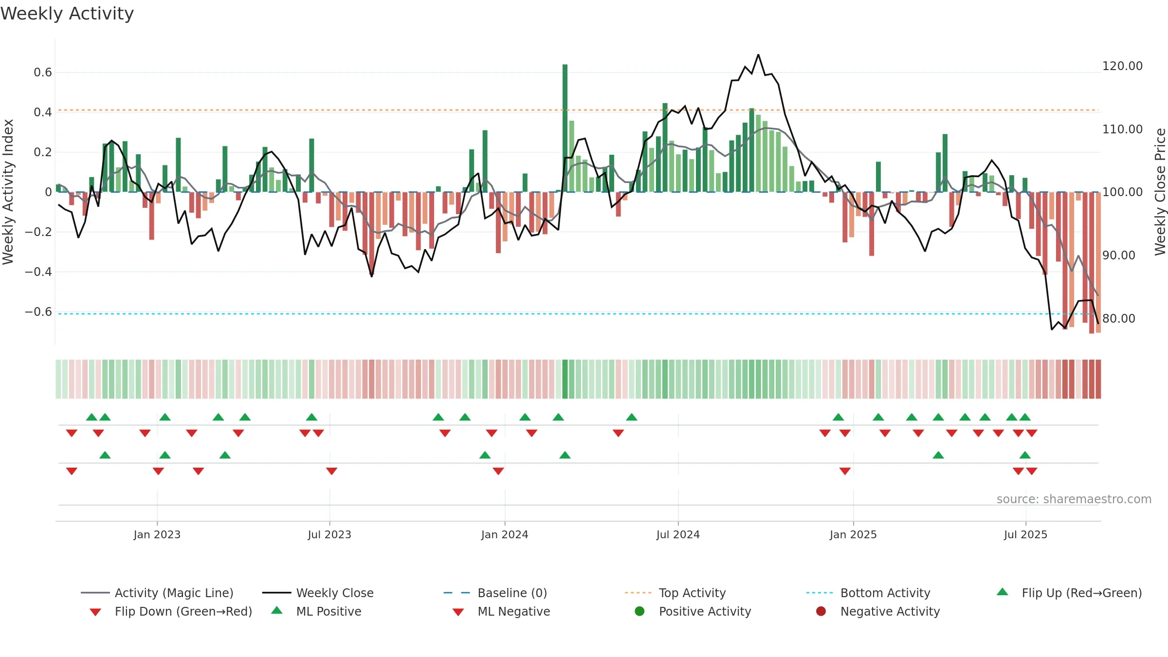 SY1 weekly Activity chart, closing 2025-09-15.