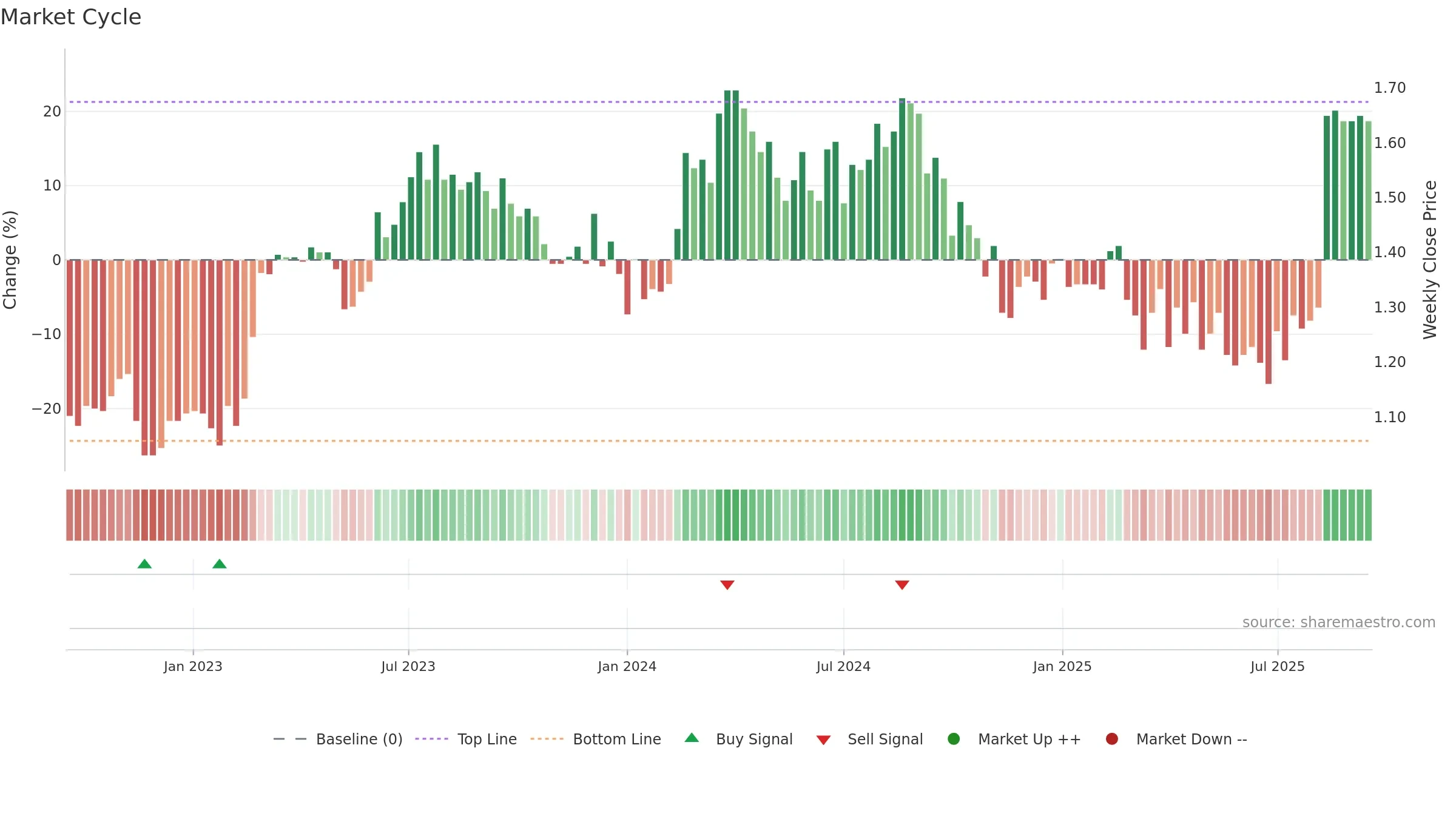 IFM weekly Market Cycle chart, closing 2025-09-15.