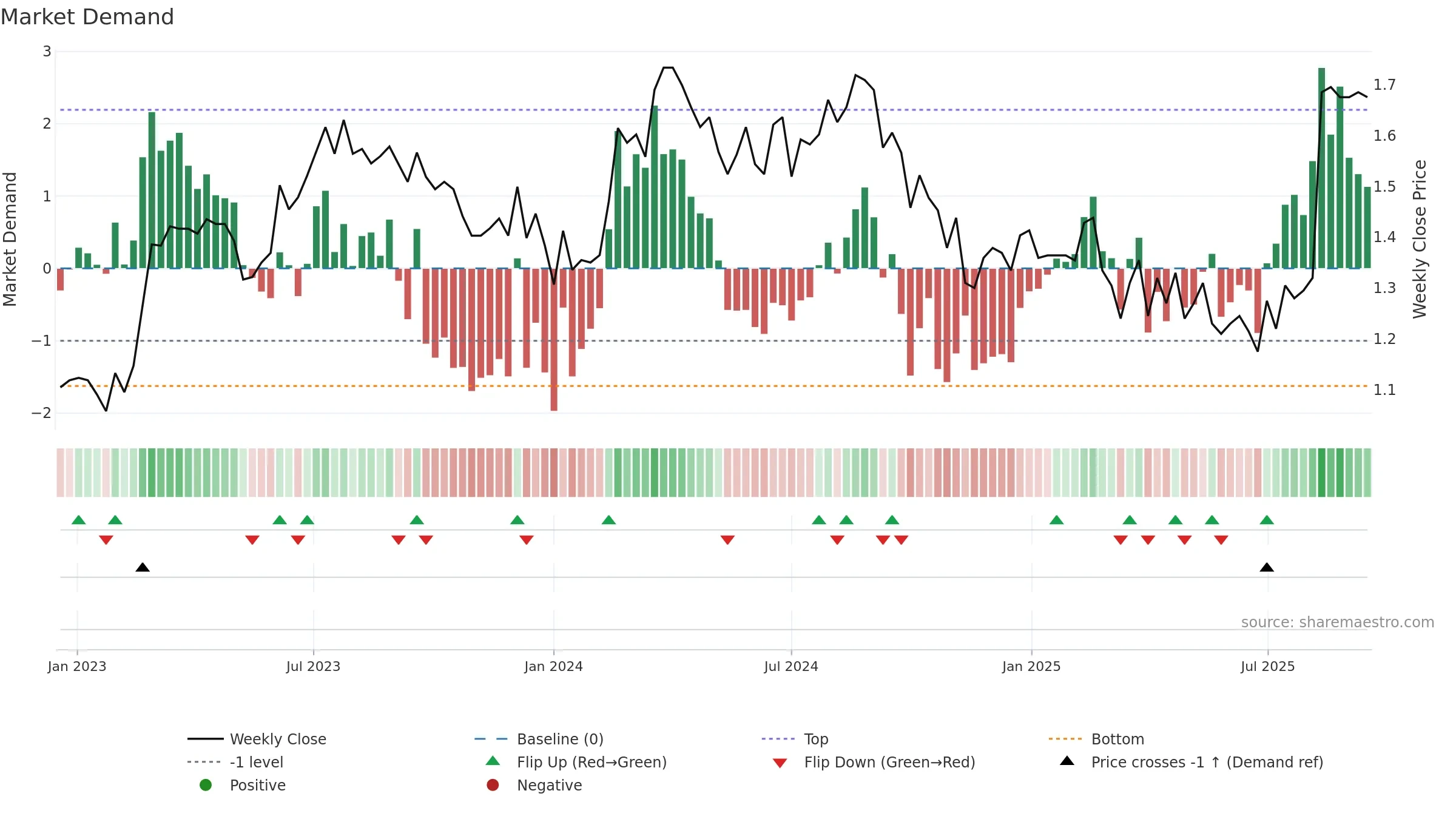 IFM weekly Market Demand chart, closing 2025-09-15.