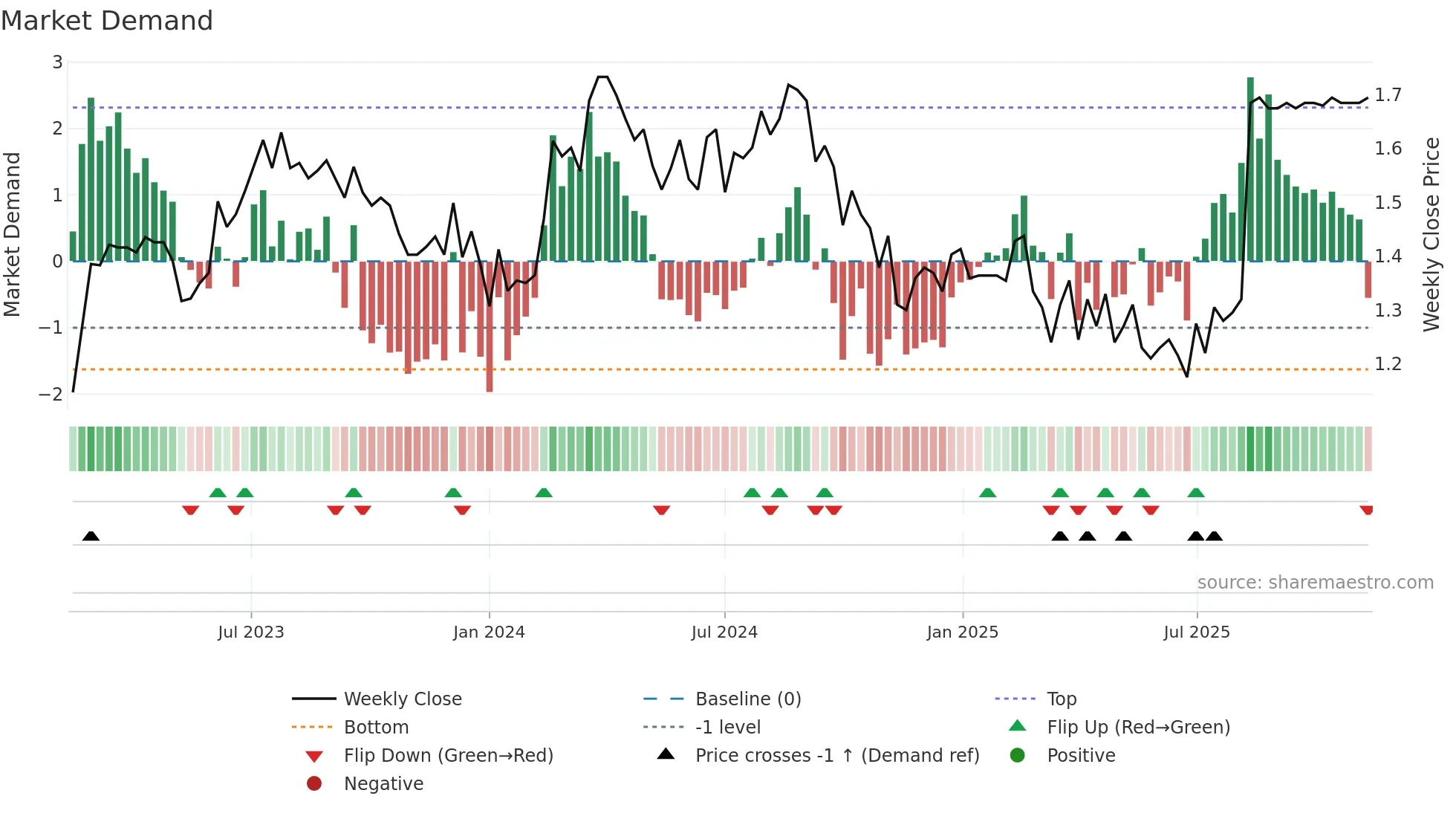 IFM weekly Market Demand chart