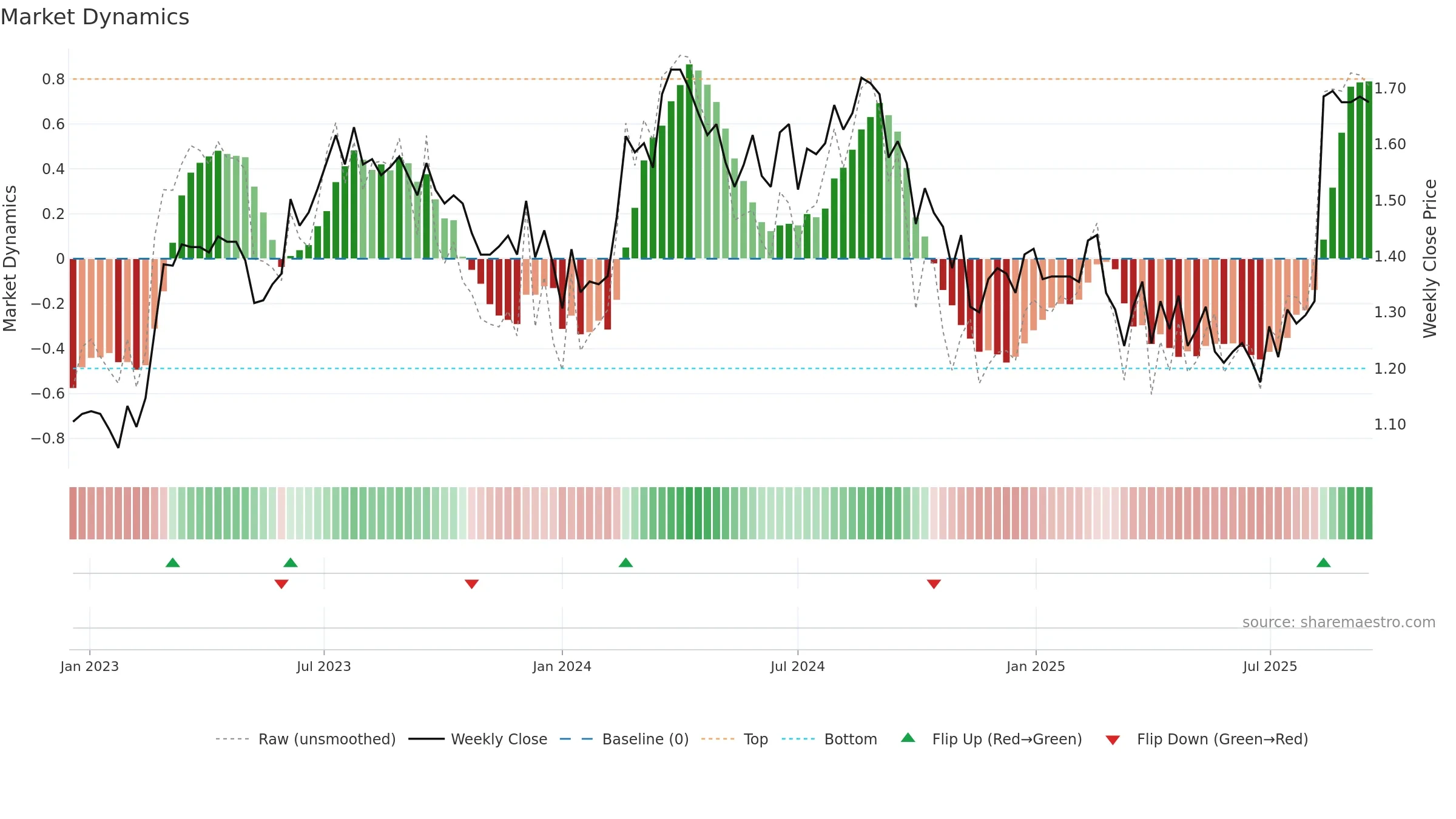IFM weekly Market Dynamics chart, closing 2025-09-15.