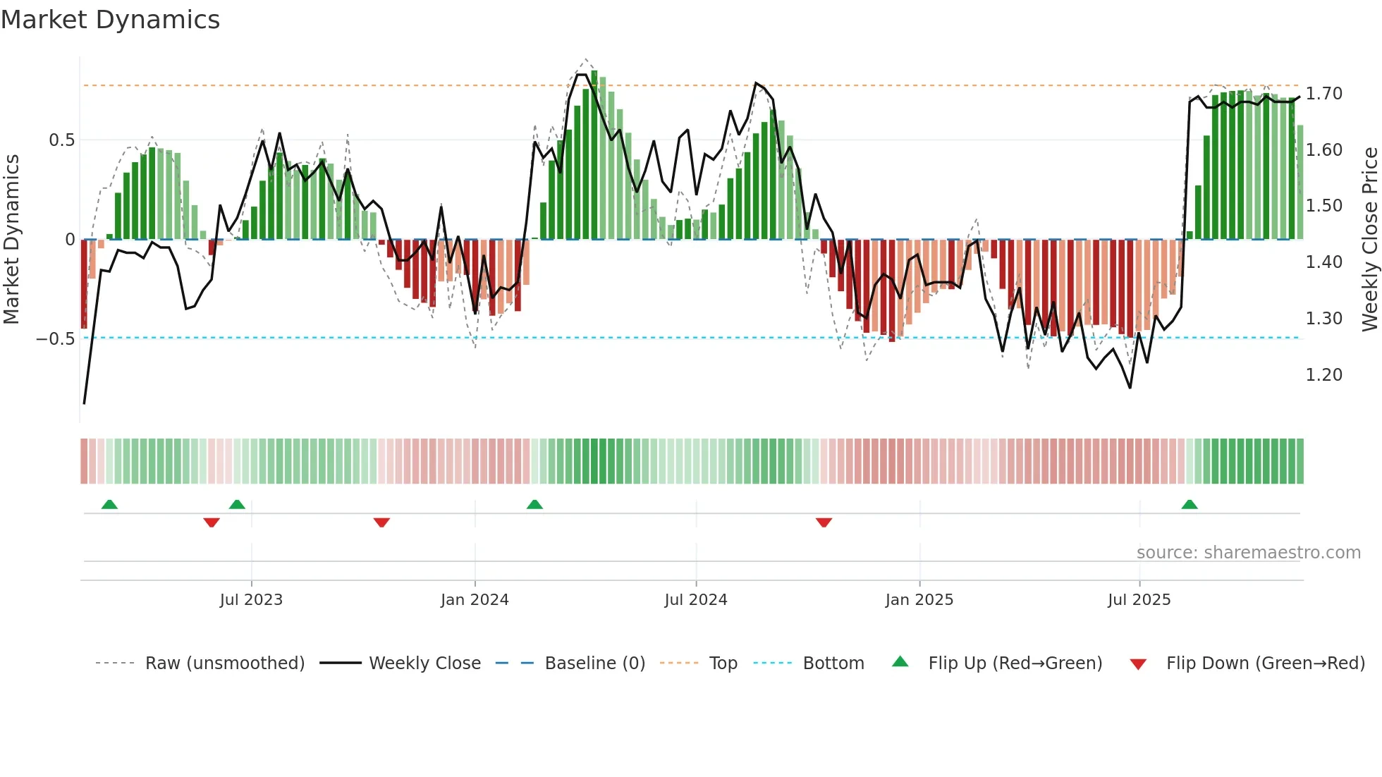 IFM weekly Market Dynamics chart