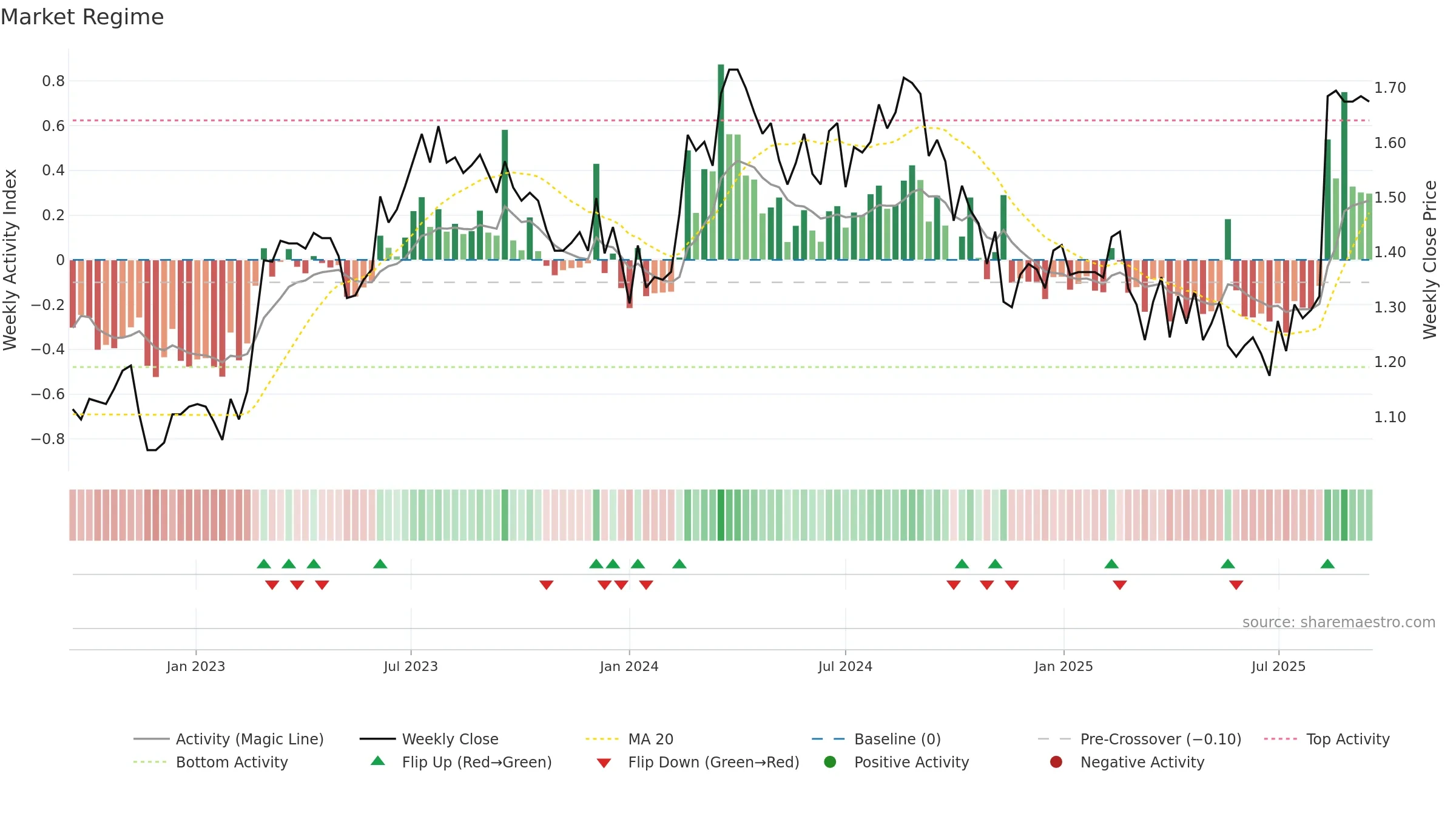 IFM weekly Market Snapshot chart, closing 2025-09-15.