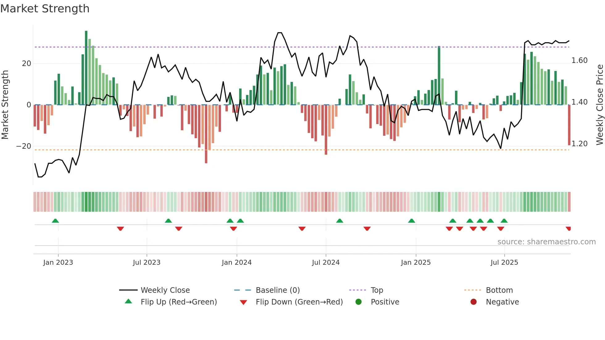 IFM weekly Market Strength chart