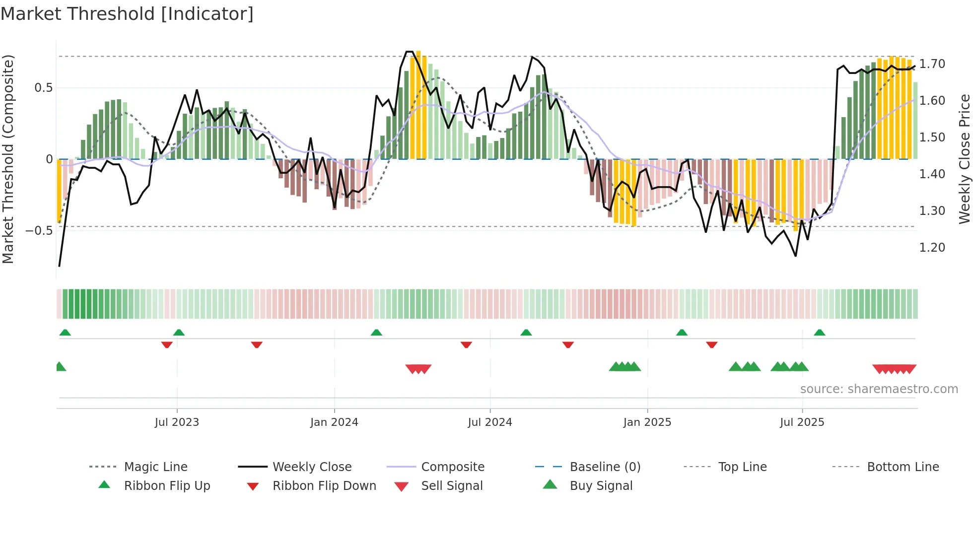 IFM weekly Market Threshold chart