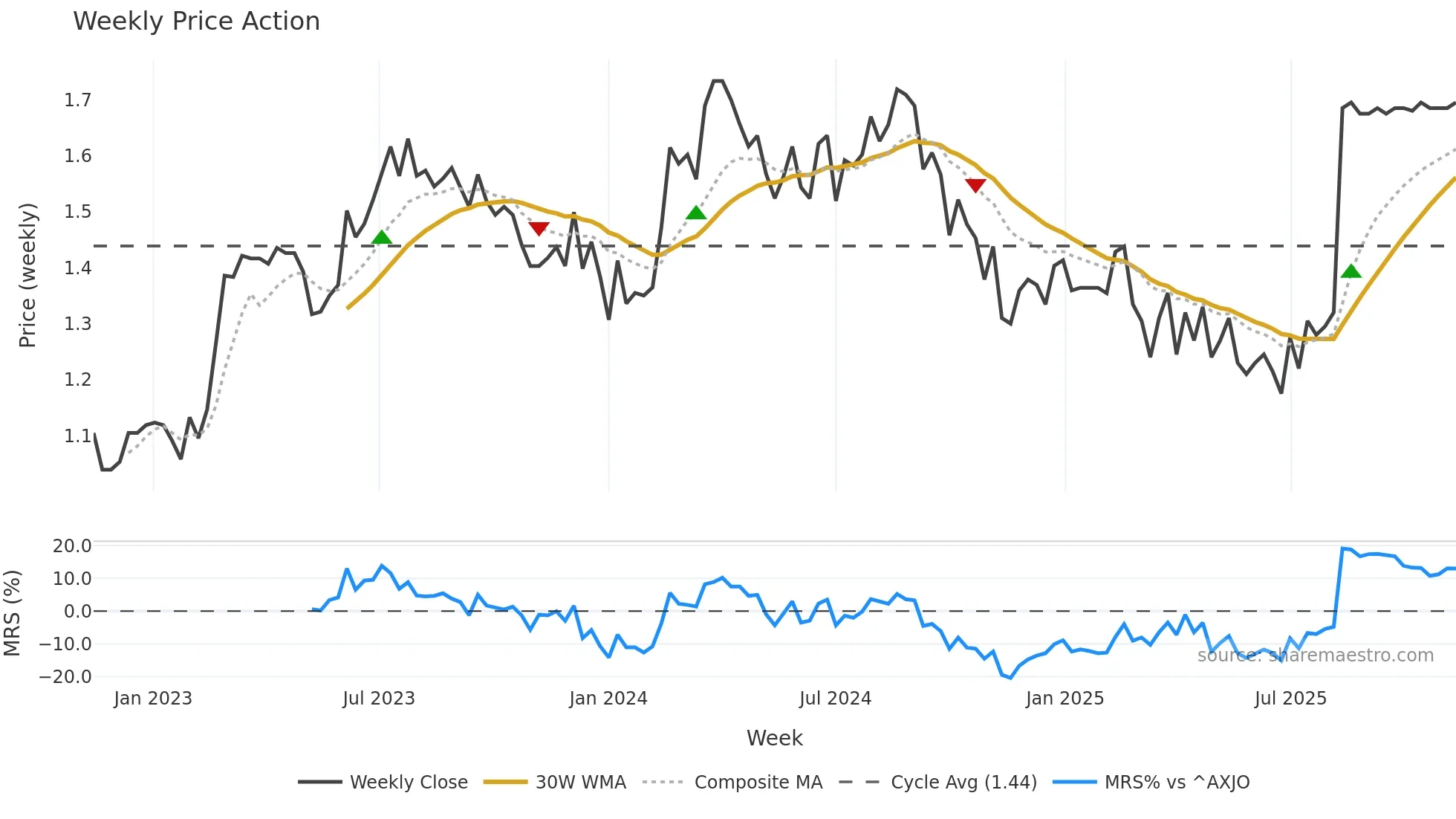 IFM weekly Price Action chart, closing 2025-11-10
