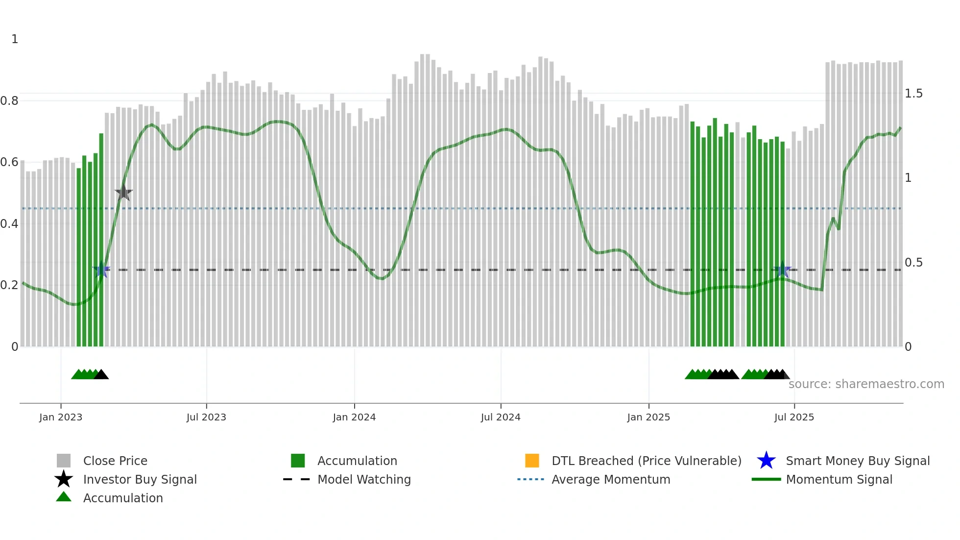 IFM weekly Smart Money chart