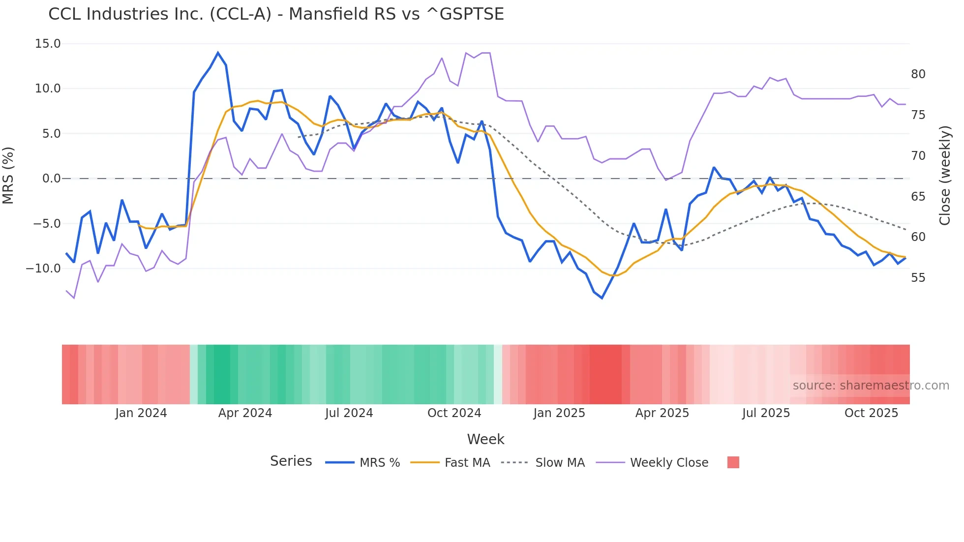 CCL-A Mansfield Relative Strength chart