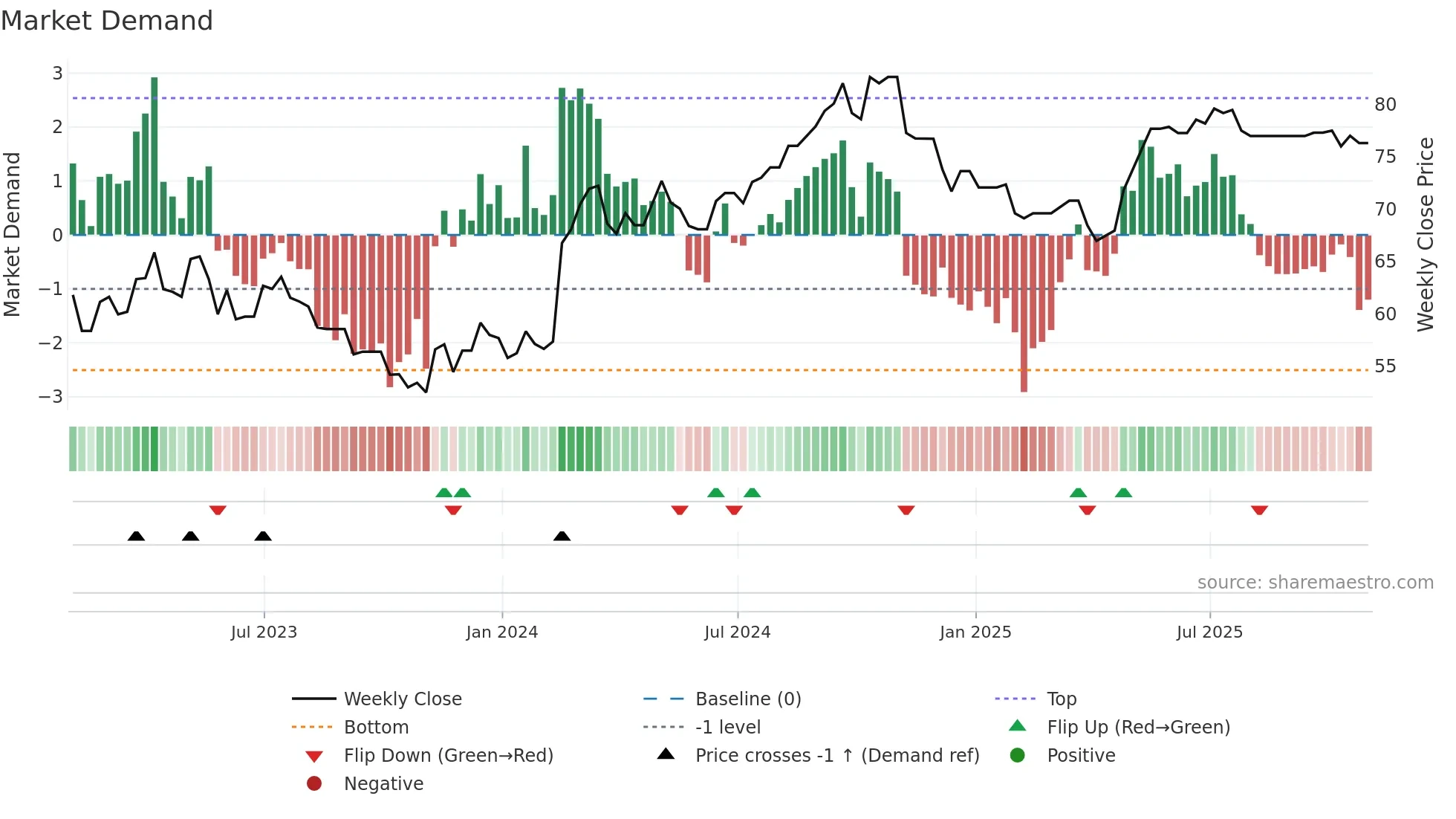 CCL-A weekly Market Demand chart