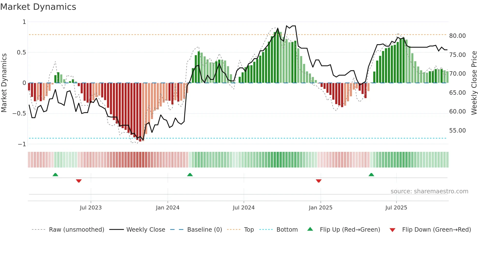 CCL-A weekly Market Dynamics chart