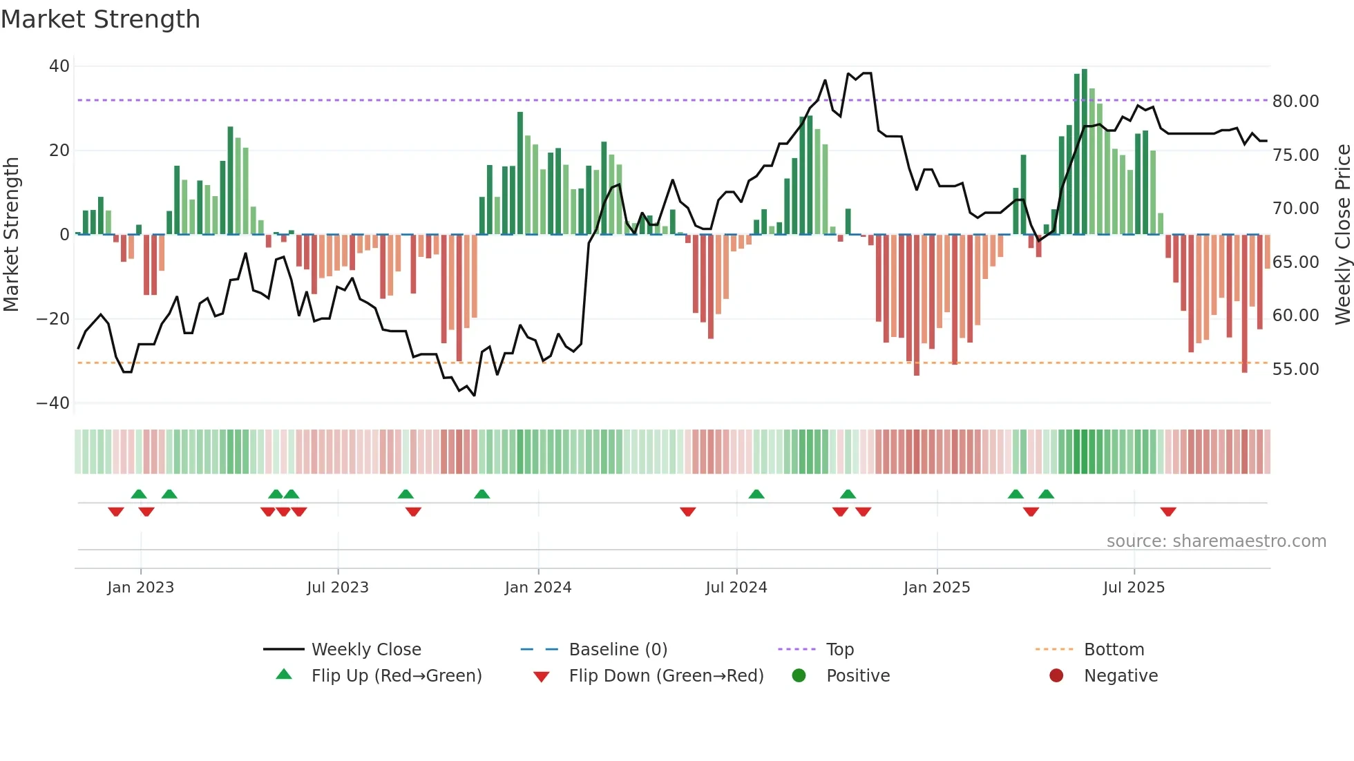 CCL-A weekly Market Strength chart