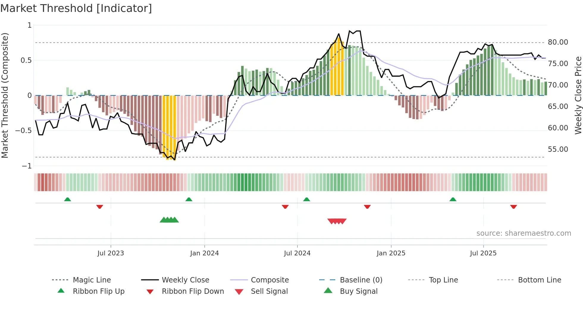 CCL-A weekly Market Threshold chart