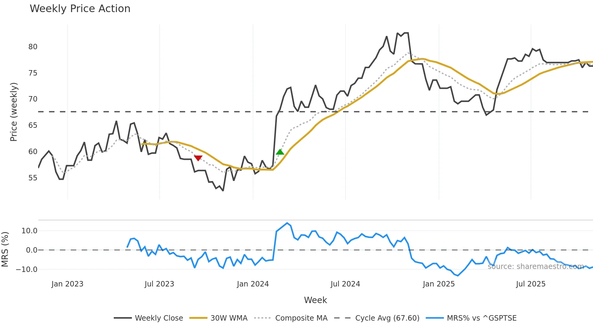 CCL-A weekly Price Action chart, closing 2025-10-31