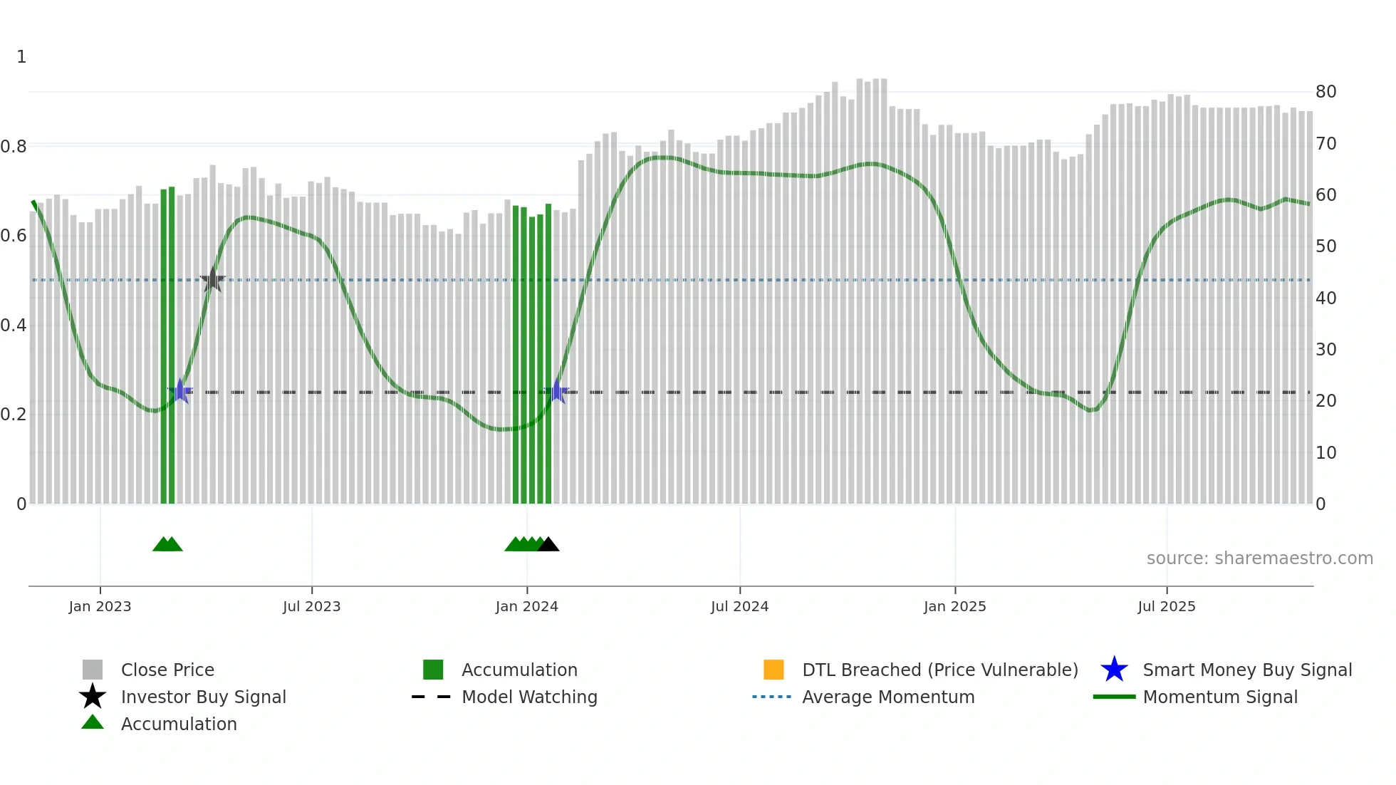 CCL-A weekly Smart Money chart