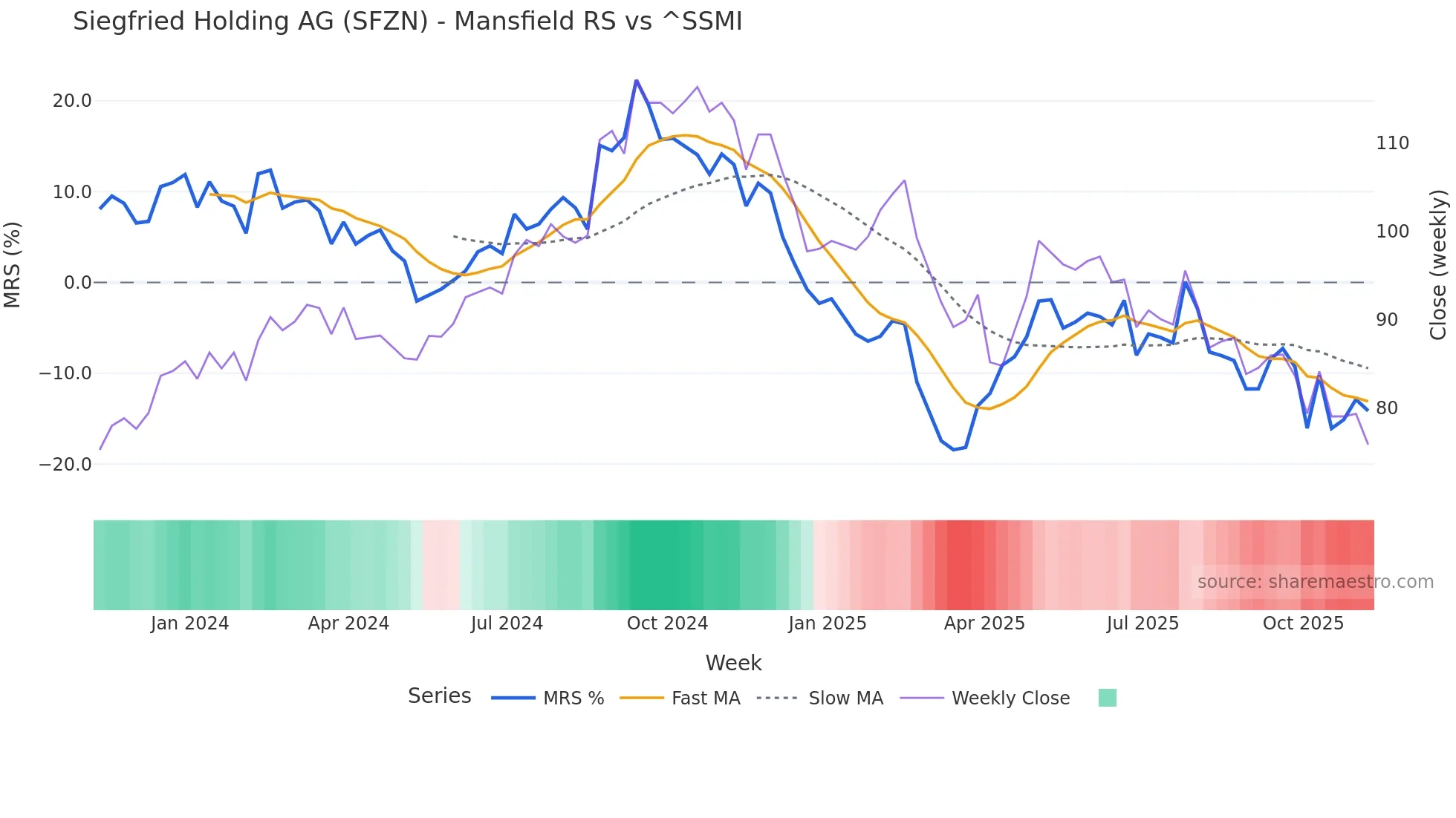 SFZN Mansfield Relative Strength chart