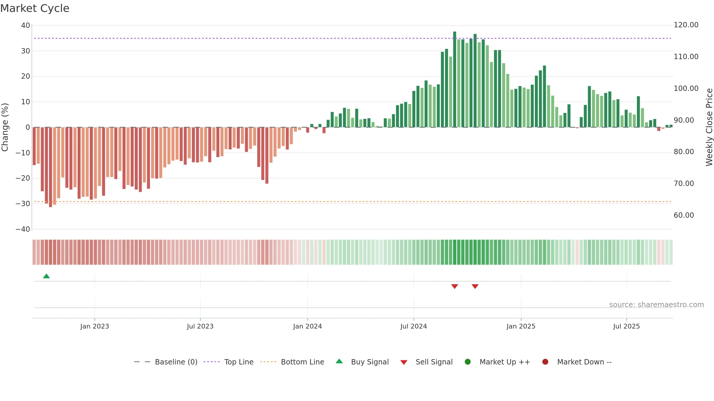 SFZN weekly Market Cycle chart, closing 2025-09-15.