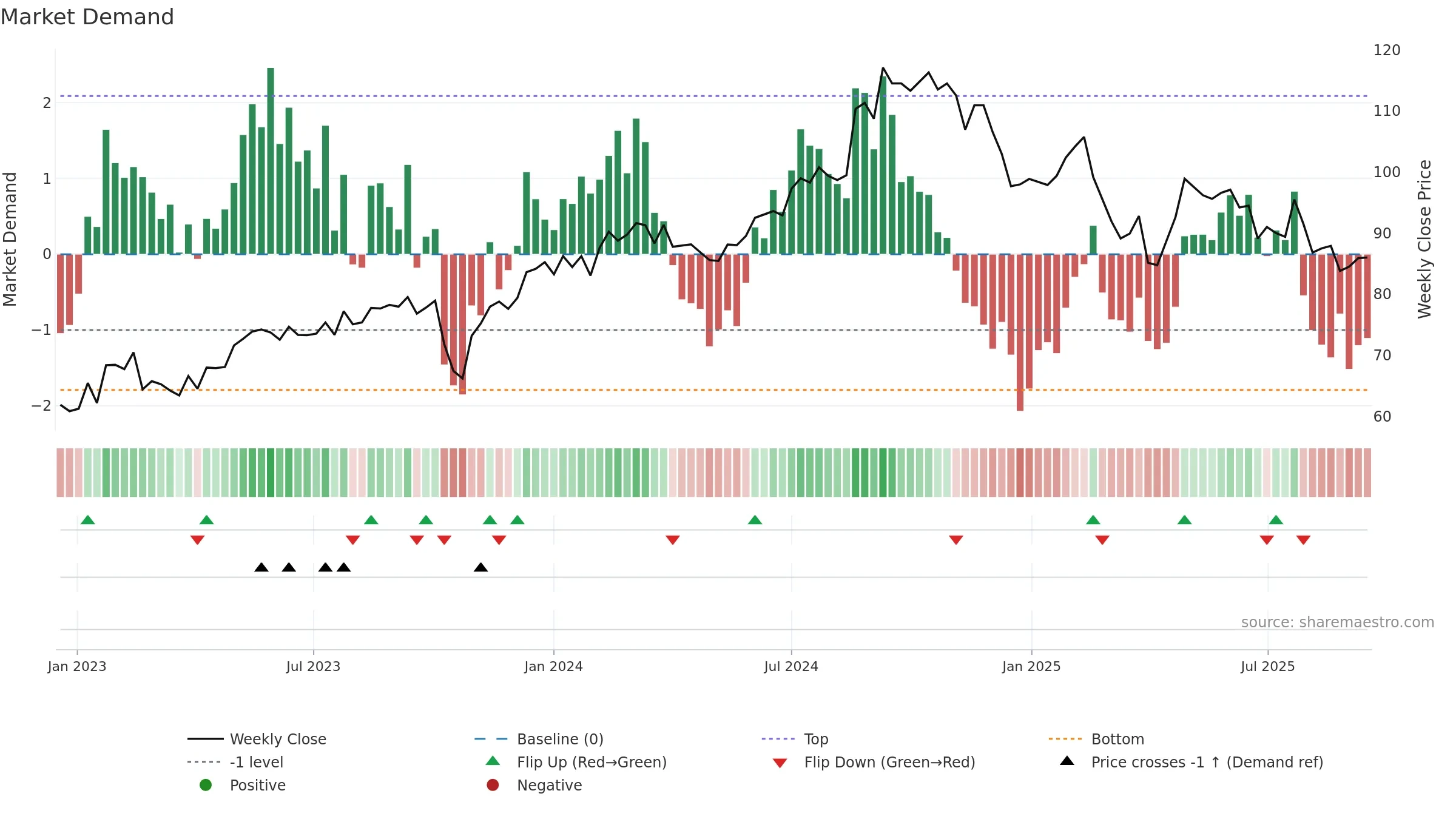 SFZN weekly Market Demand chart, closing 2025-09-15.