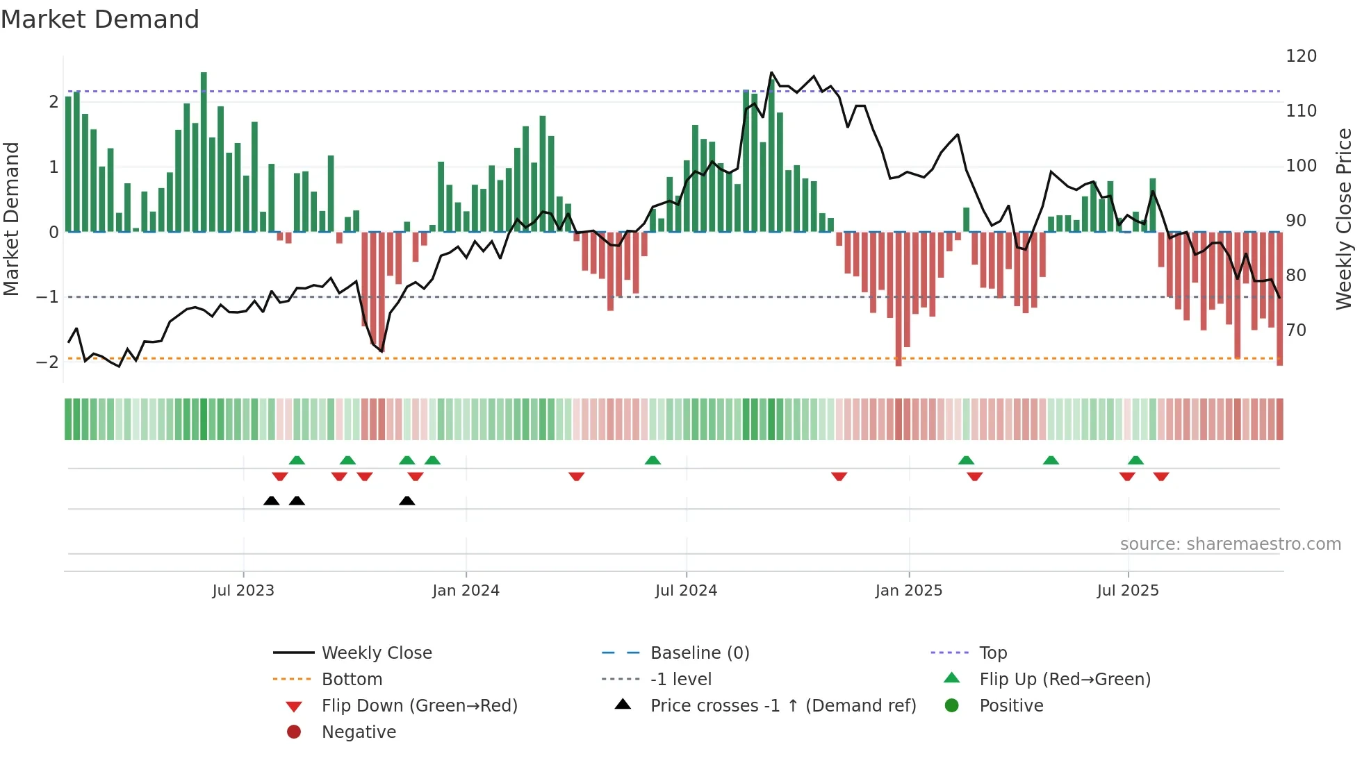 SFZN weekly Market Demand chart