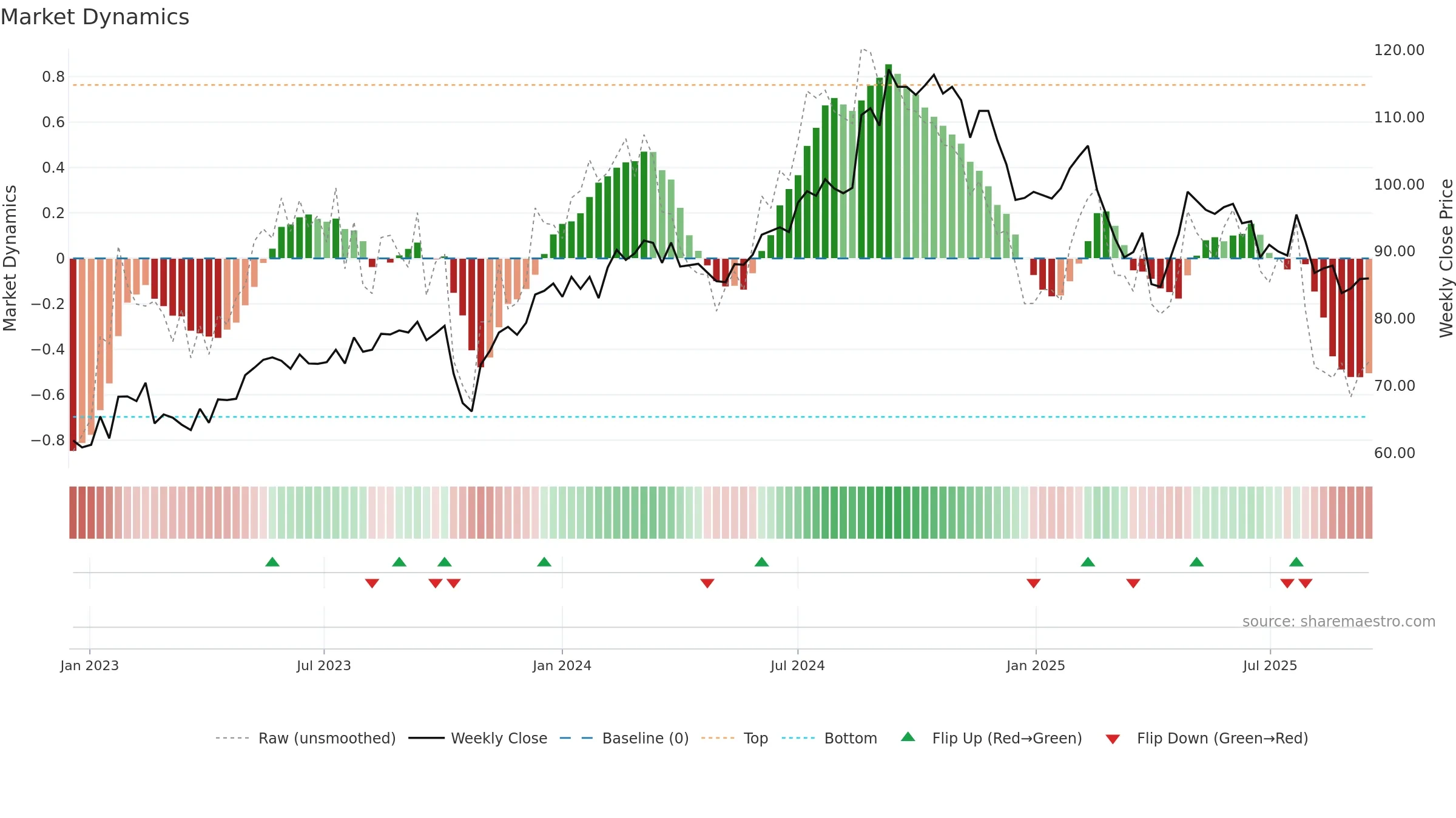 SFZN weekly Market Dynamics chart, closing 2025-09-15.