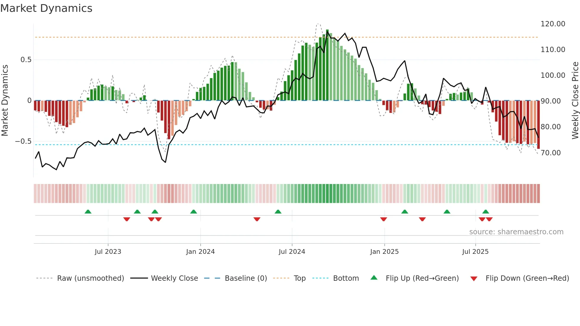 SFZN weekly Market Dynamics chart