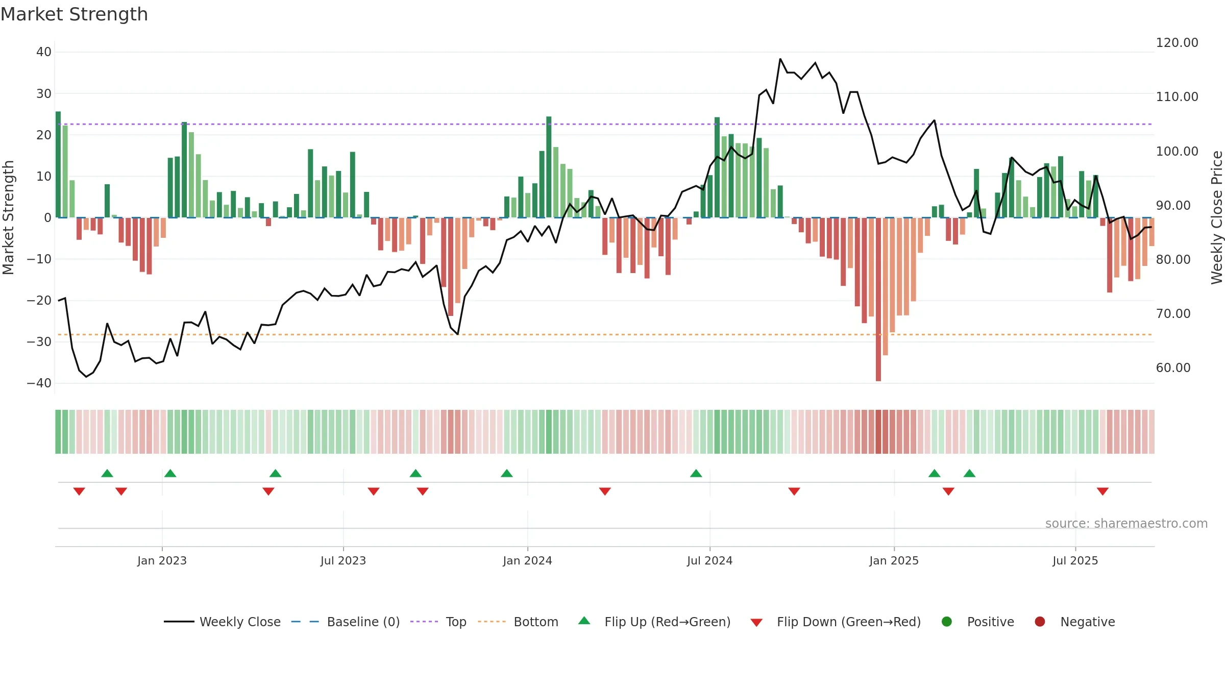 SFZN weekly Market Strength chart, closing 2025-09-15.