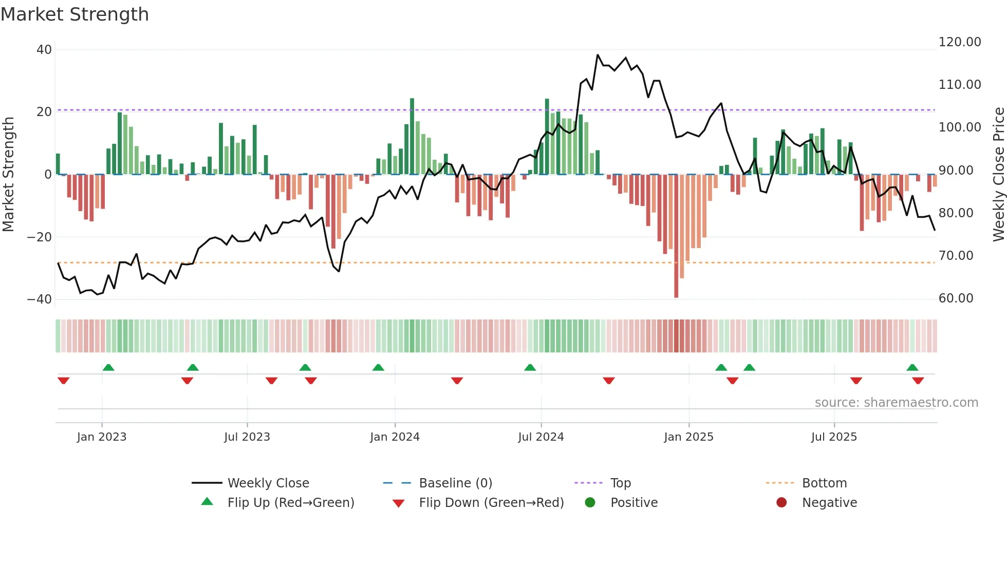 SFZN weekly Market Strength chart