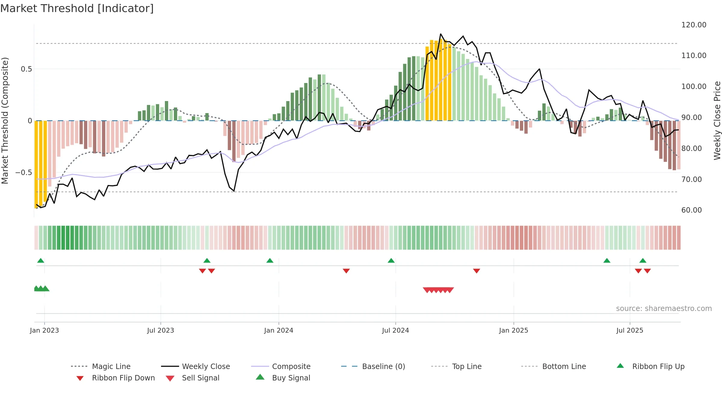 SFZN weekly Market Threshold chart, closing 2025-09-15.