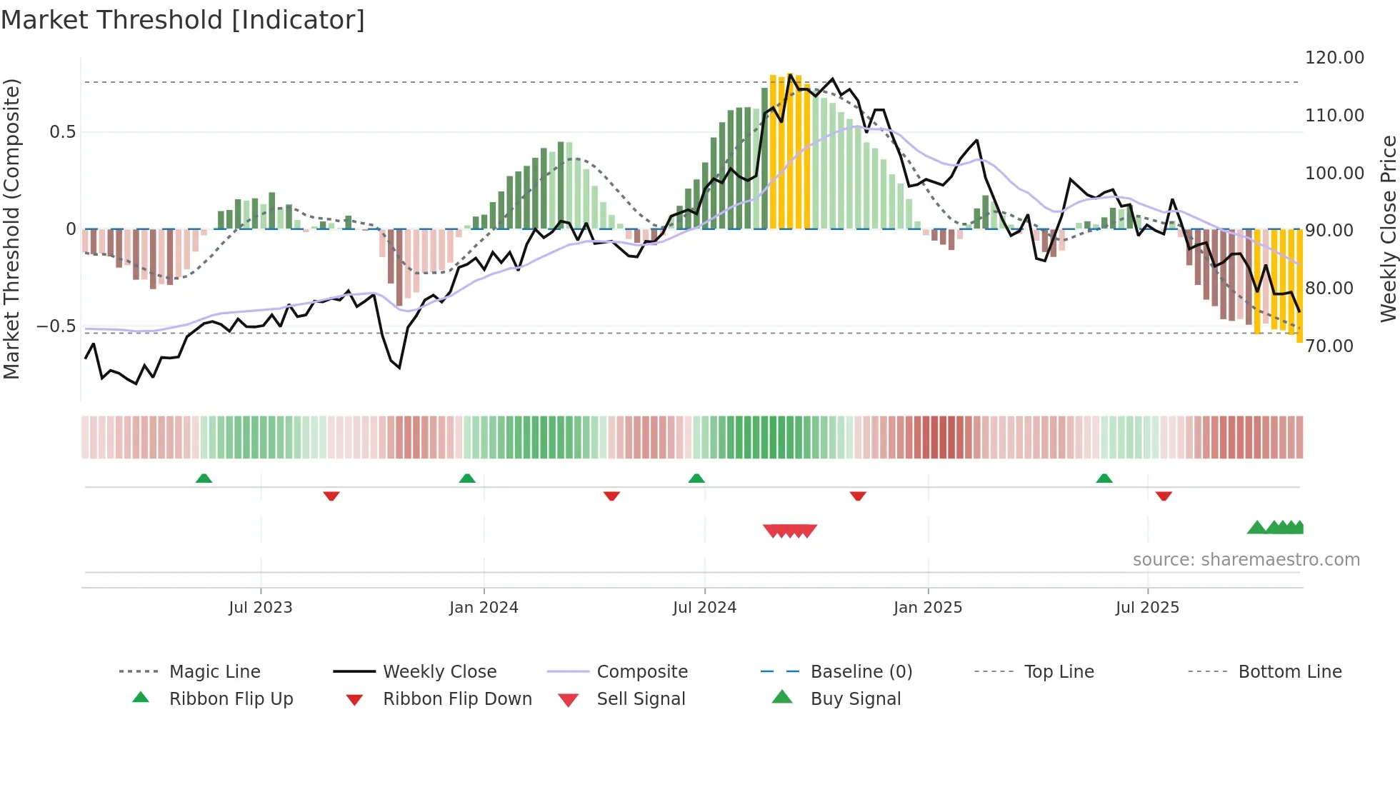 SFZN weekly Market Threshold chart